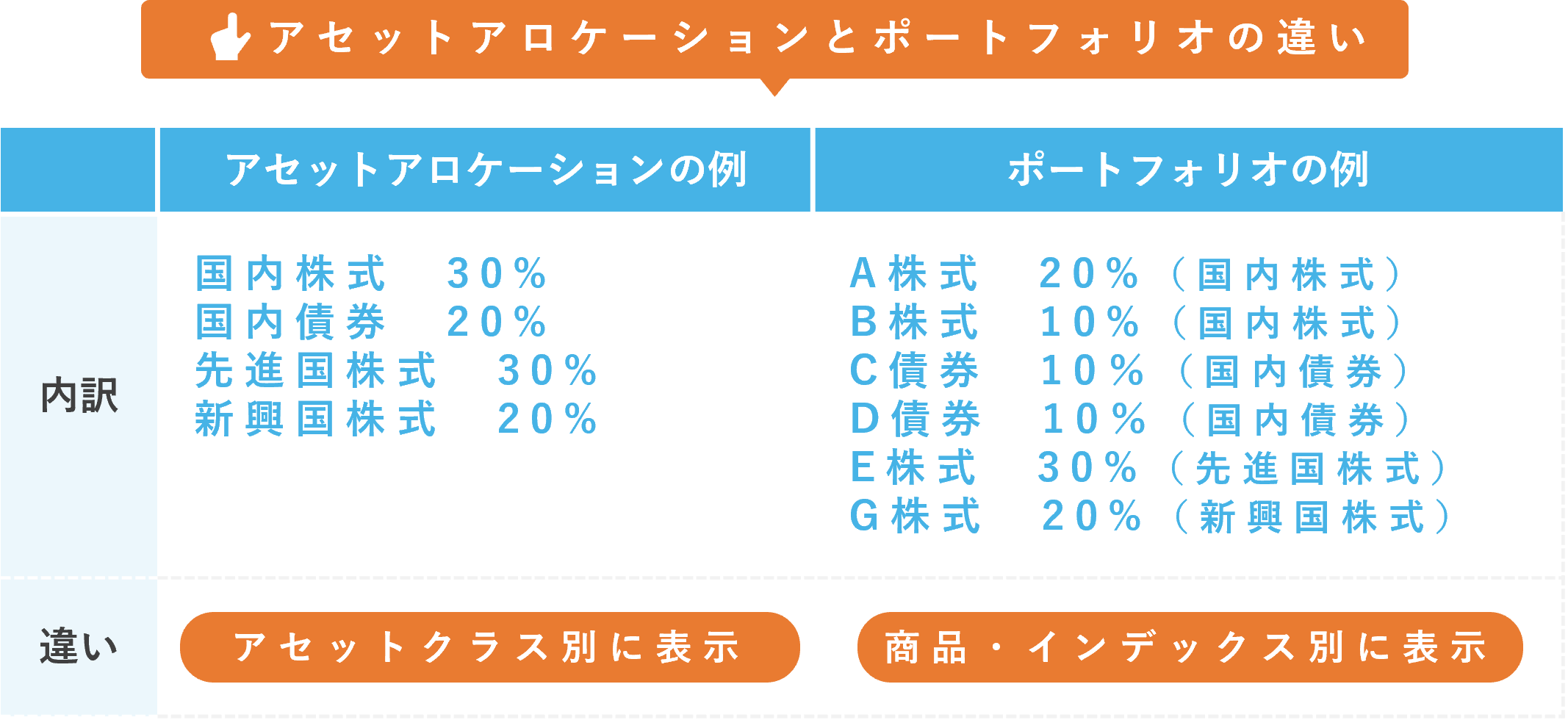 アセットアロケーションとポートフォリオの違い