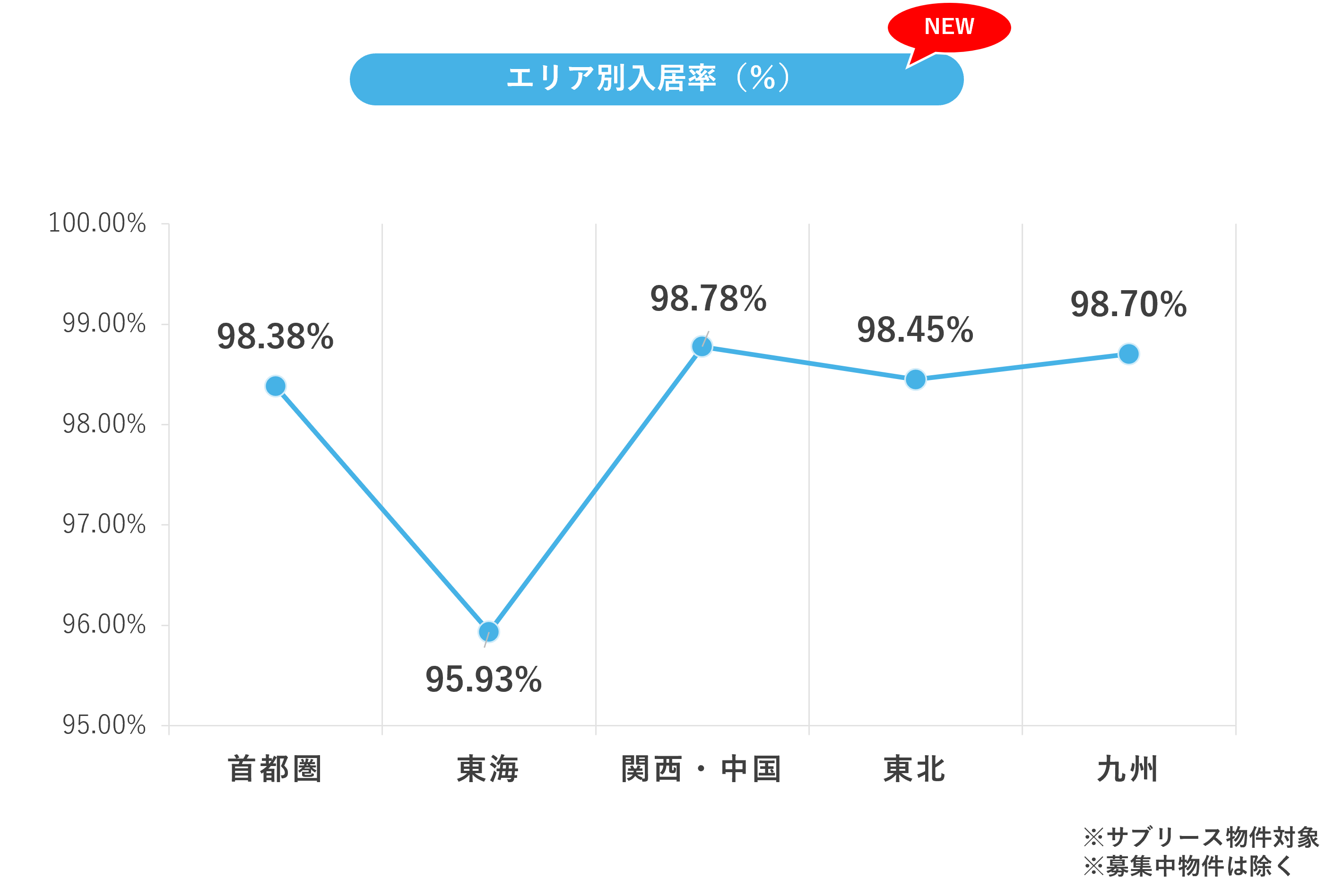 エリア別入居率202211.png