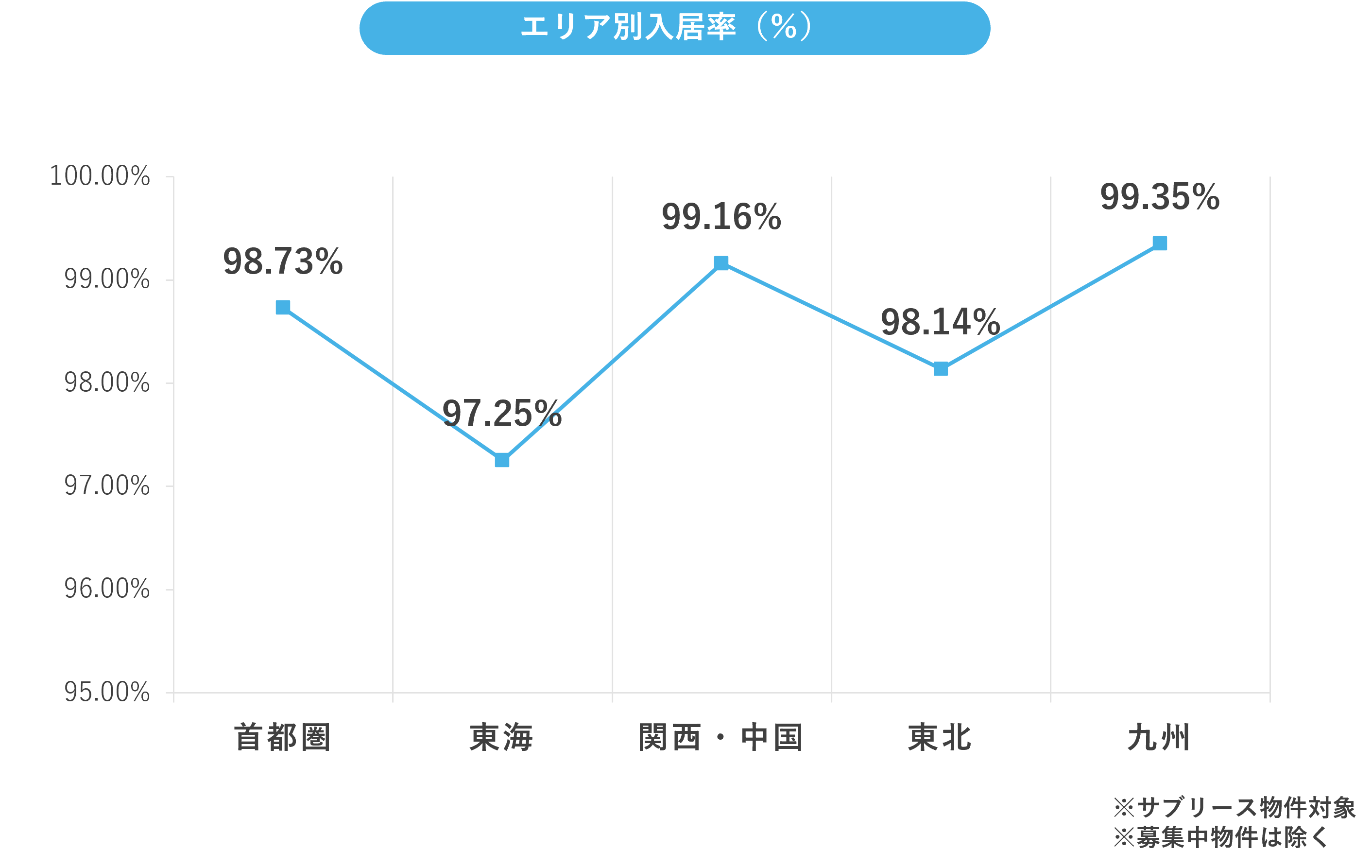 エリア別入居率2023年1月