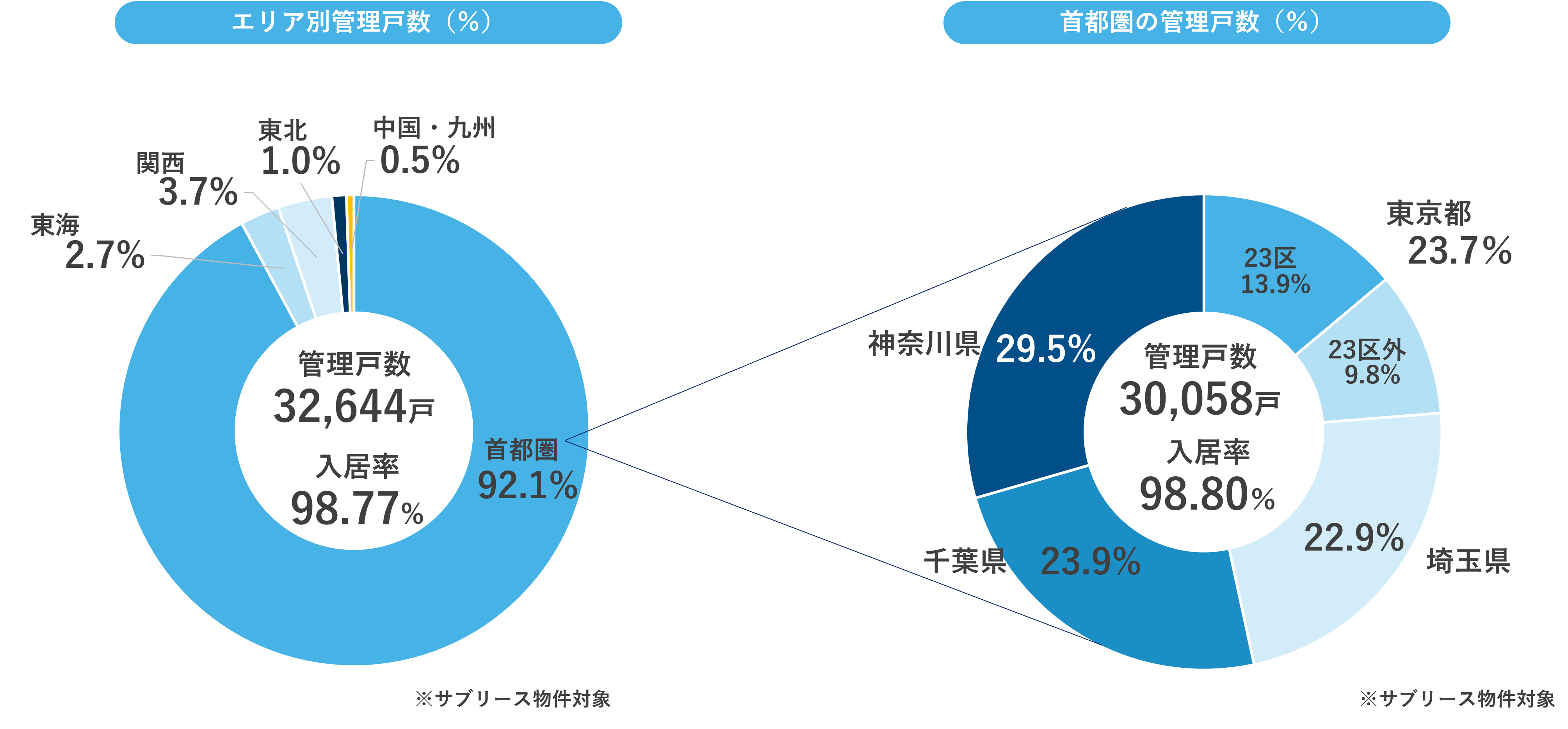 エリア別管理戸数2022年7月