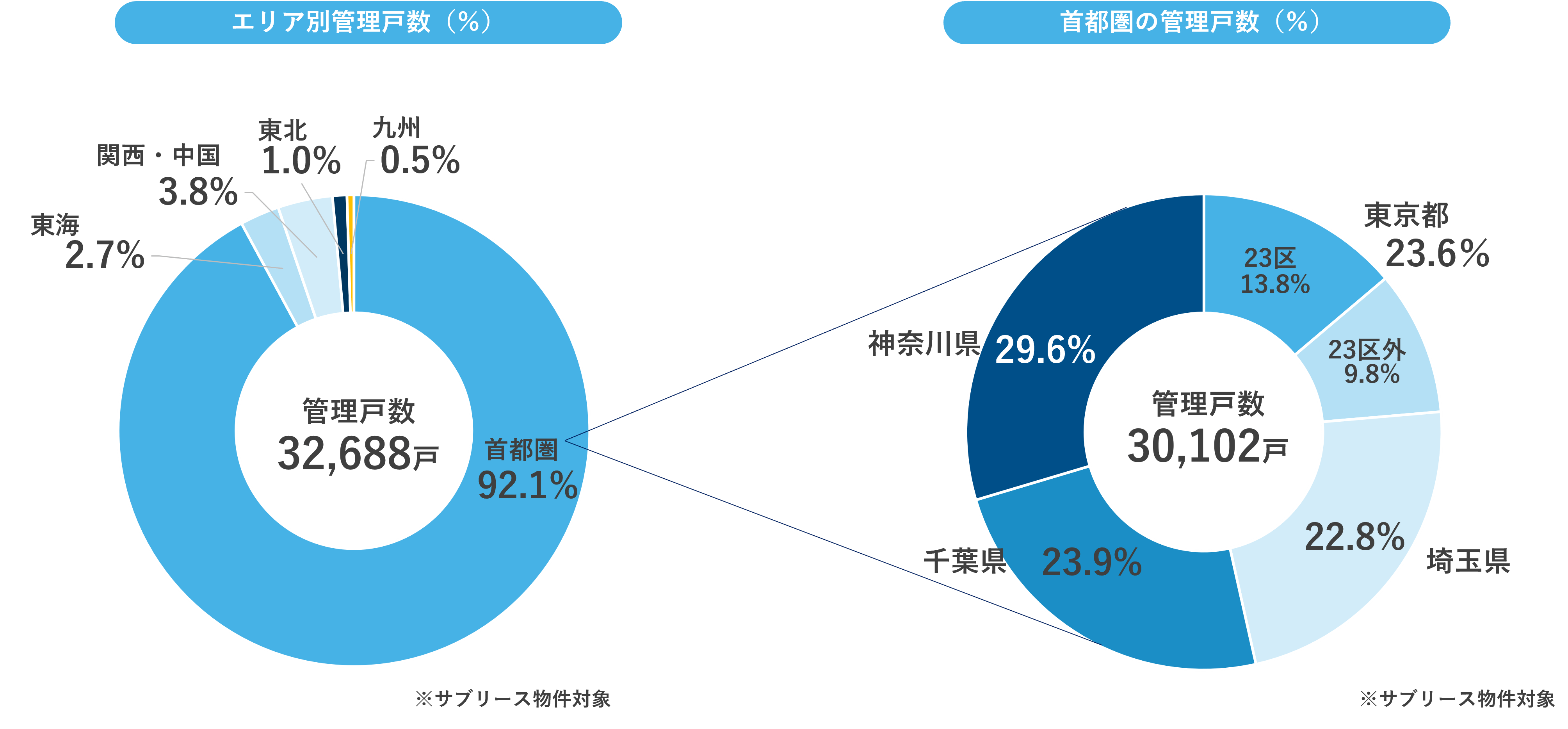 エリア別管理戸数202211.png