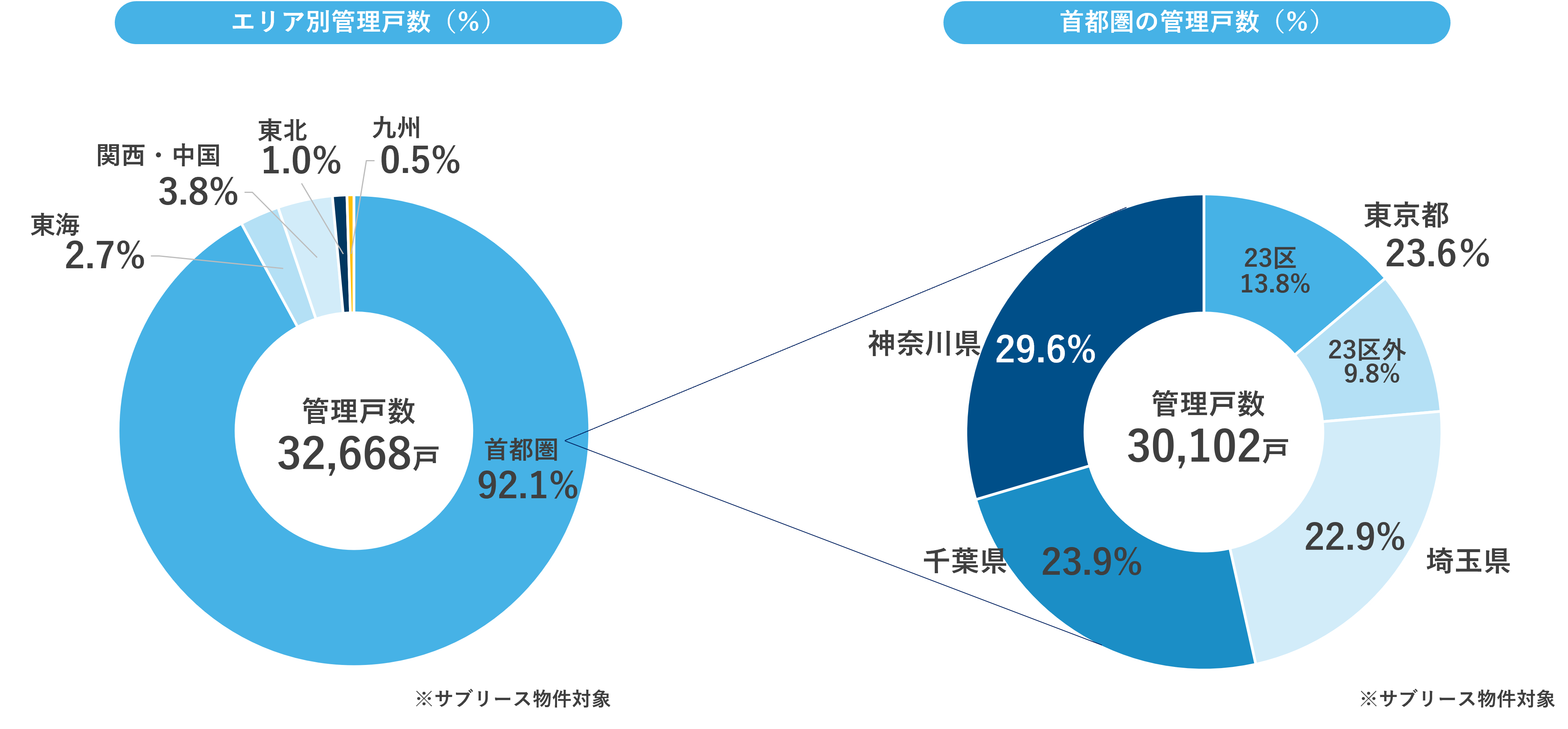 エリア別管理戸数2023年1月