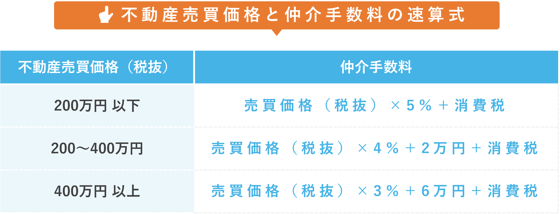 不動産売買価格と仲介手数料の速算式