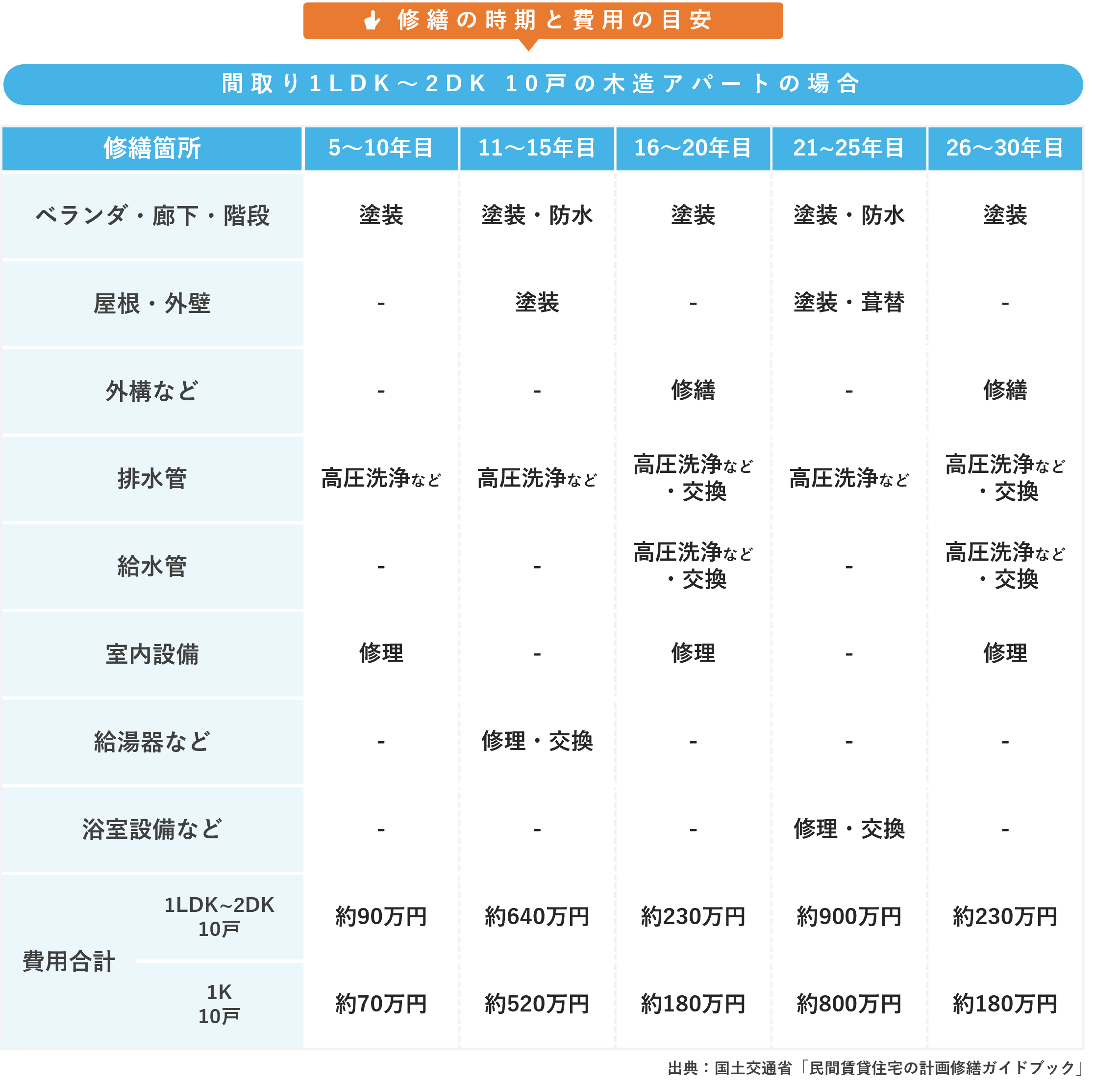 1LDK〜2DKと1Kの2つの間取りの木造10戸賃貸アパートの修繕時期と費用