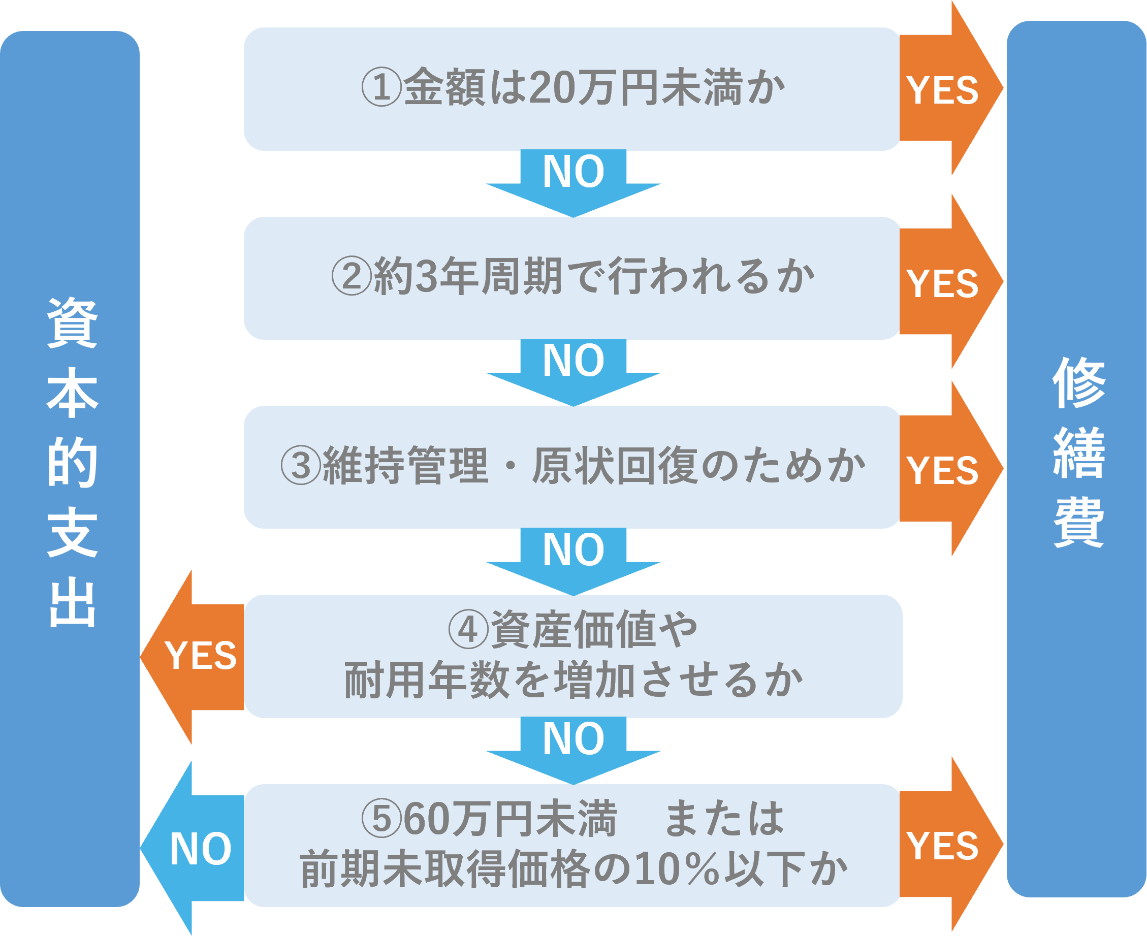 修繕費フローチャート