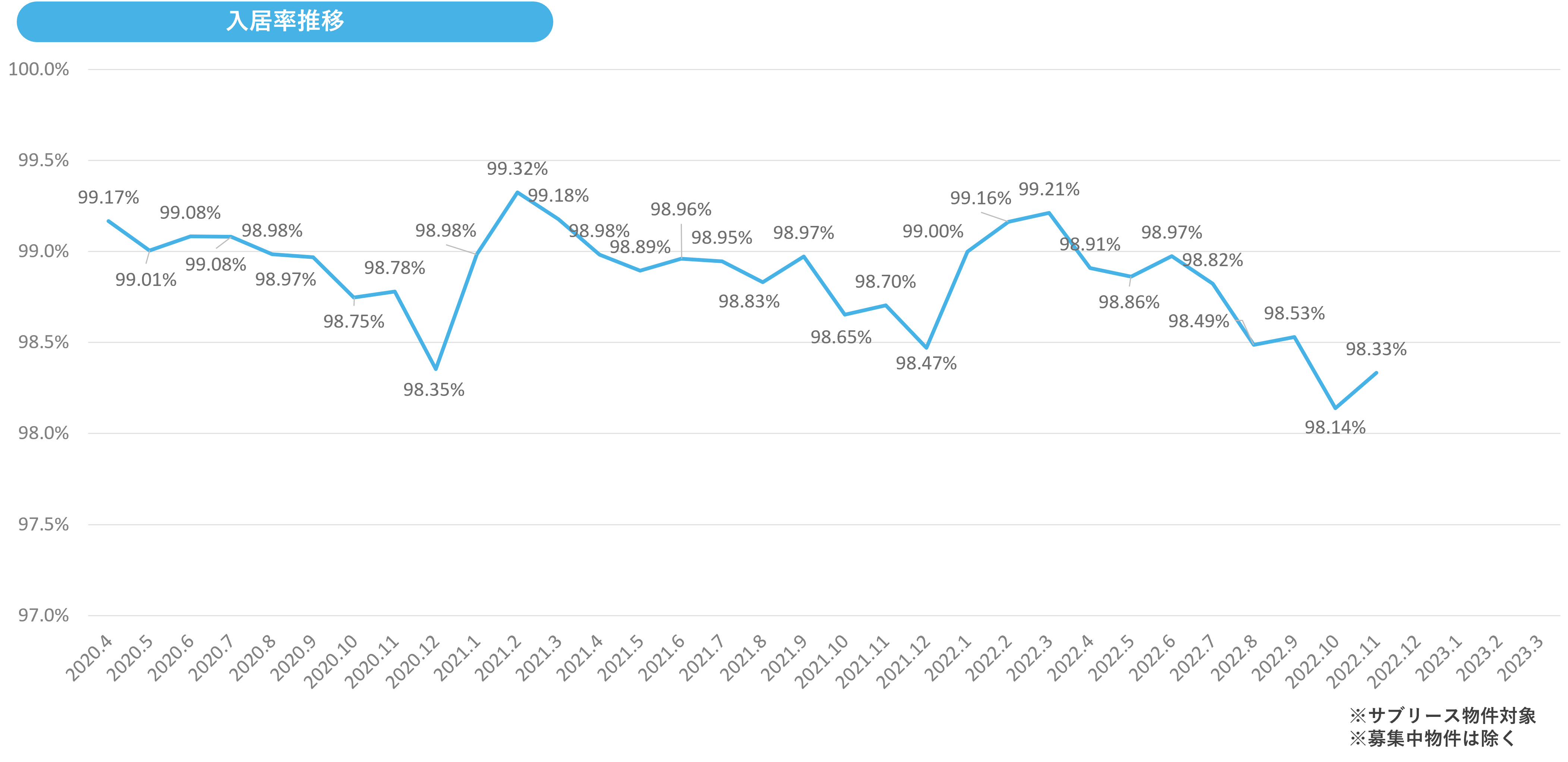 入居率推移202211.png