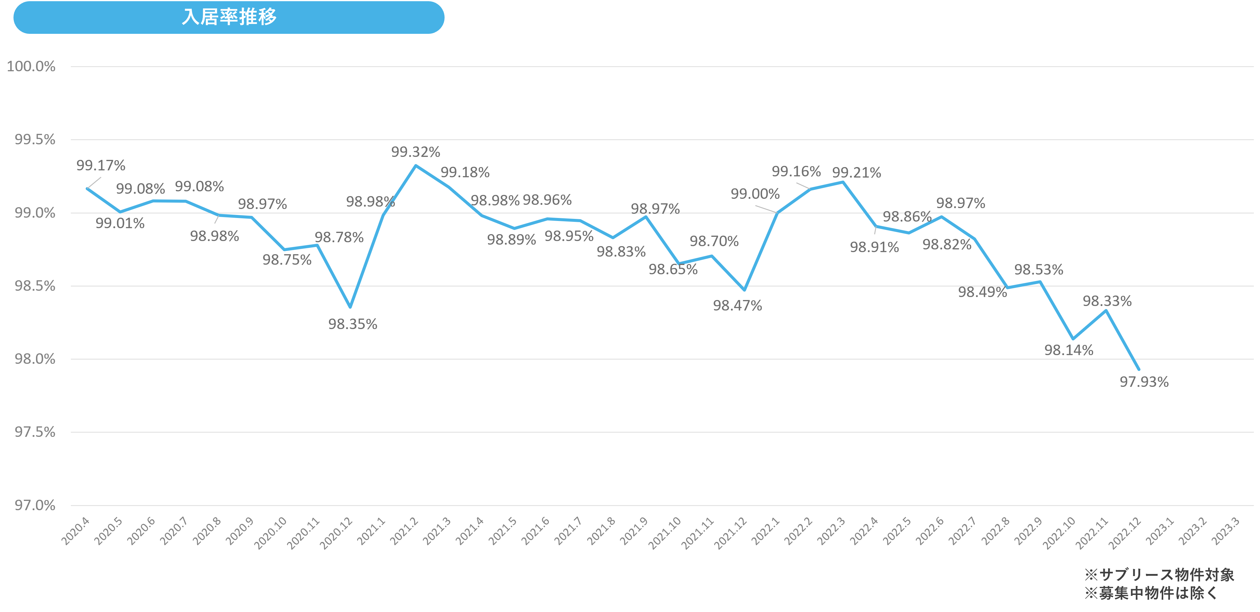 入居率推移202212.png