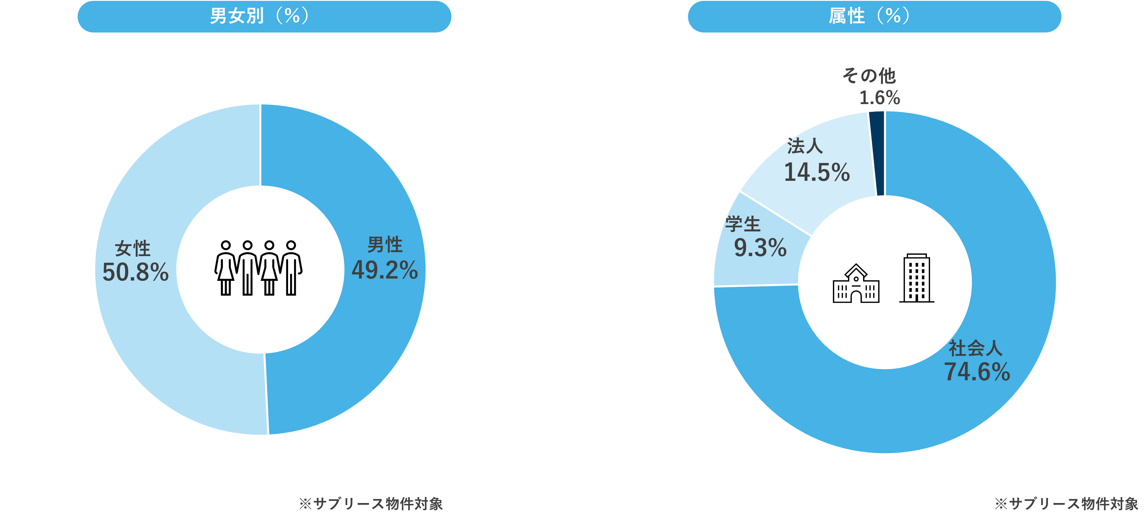 入居者属性2022年7月