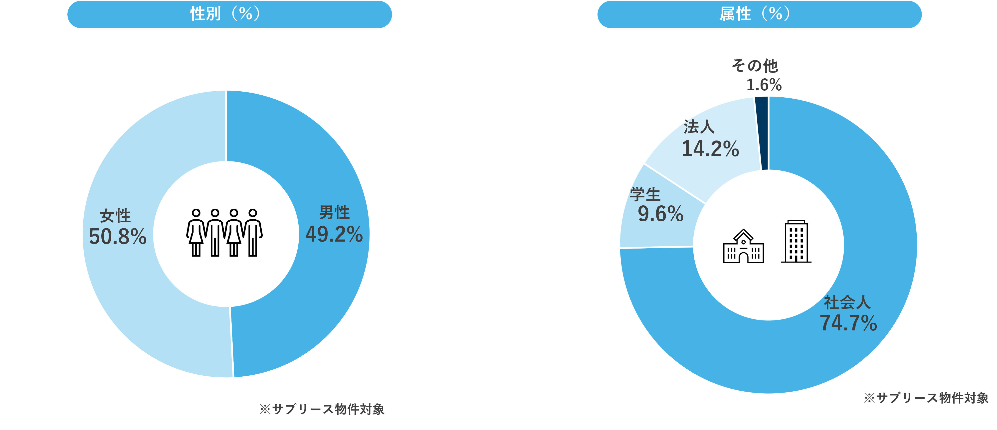 入居者属性2023年1月