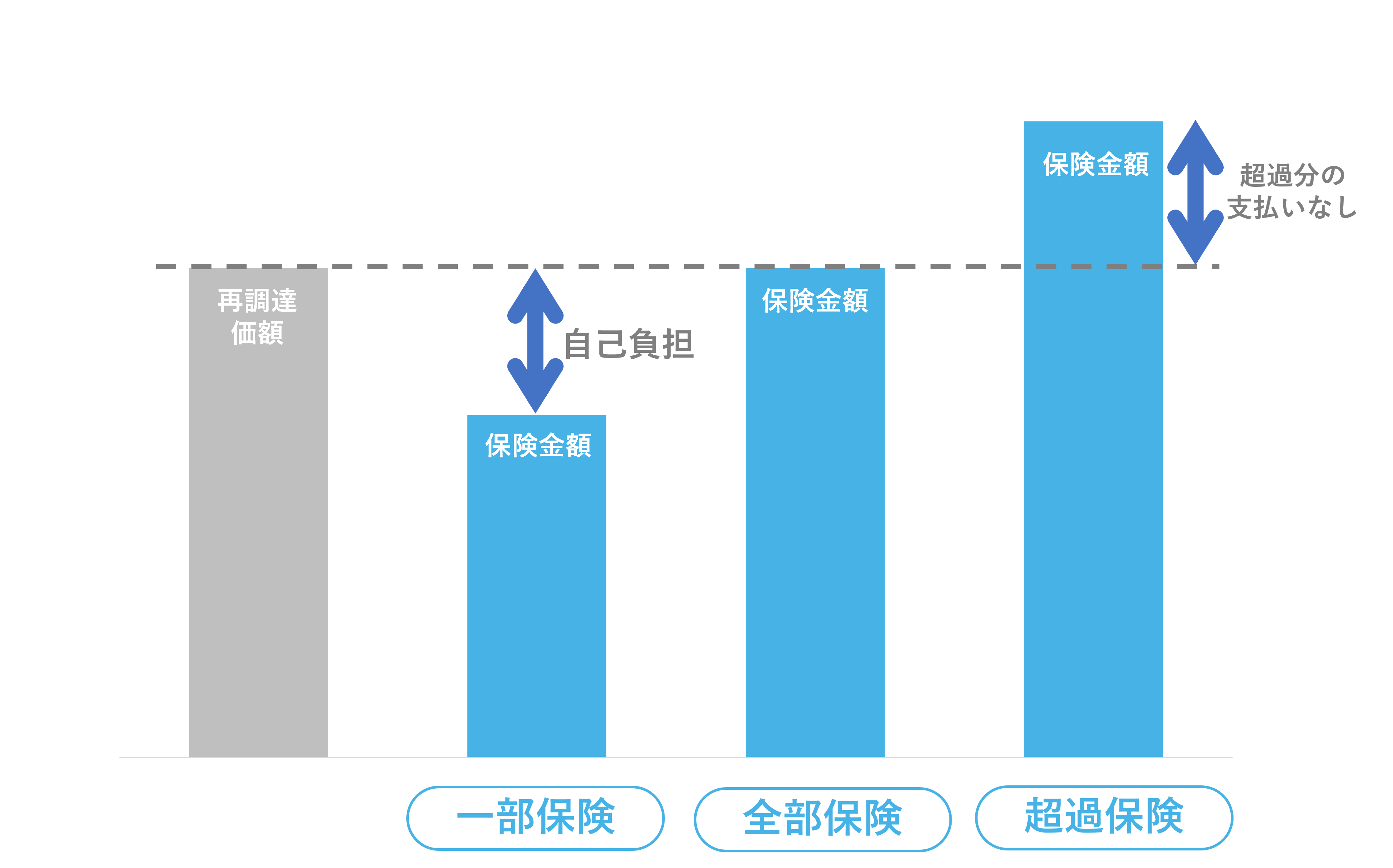 全部保険と一部保険と超過保険