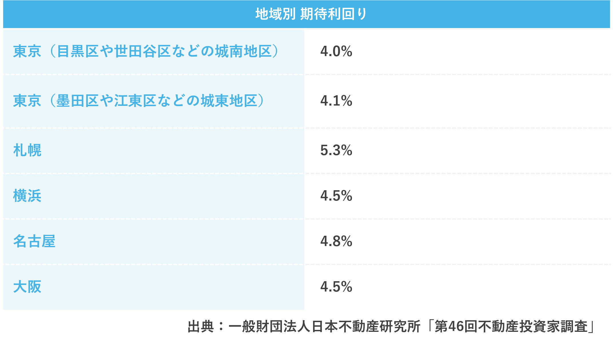 地域別期待利回り.png