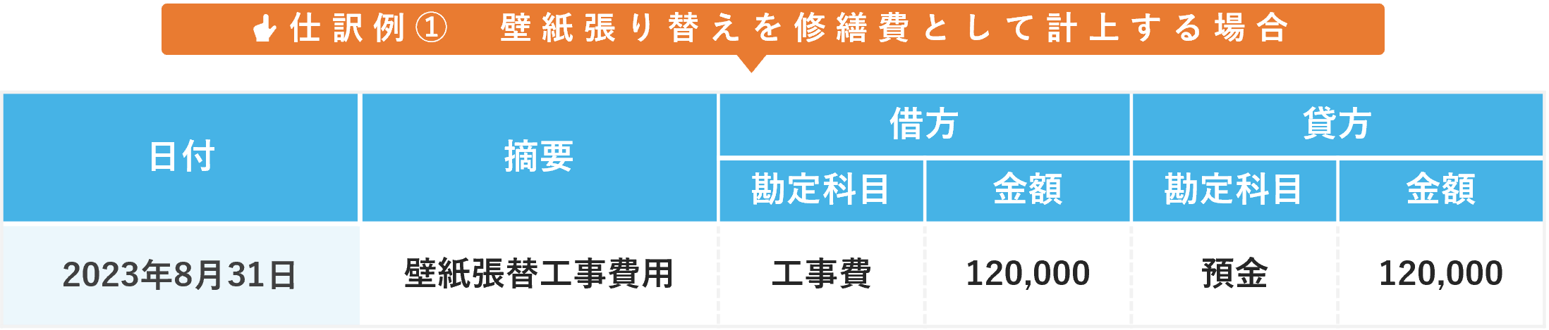 壁紙張り替えを修繕費として計上する場合