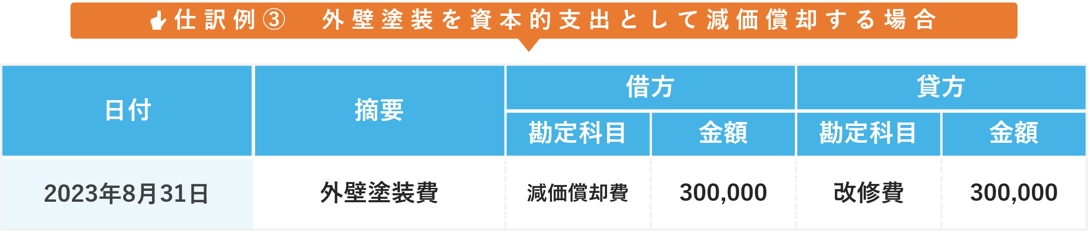 外壁塗装を資本的支出として減価償却する場合