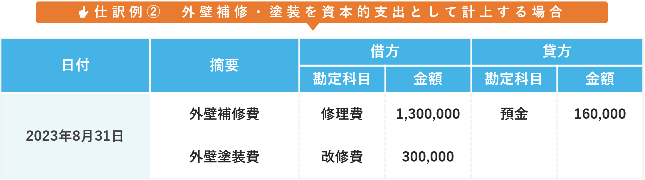 外壁補修・塗装を資本的支出として計上する場合