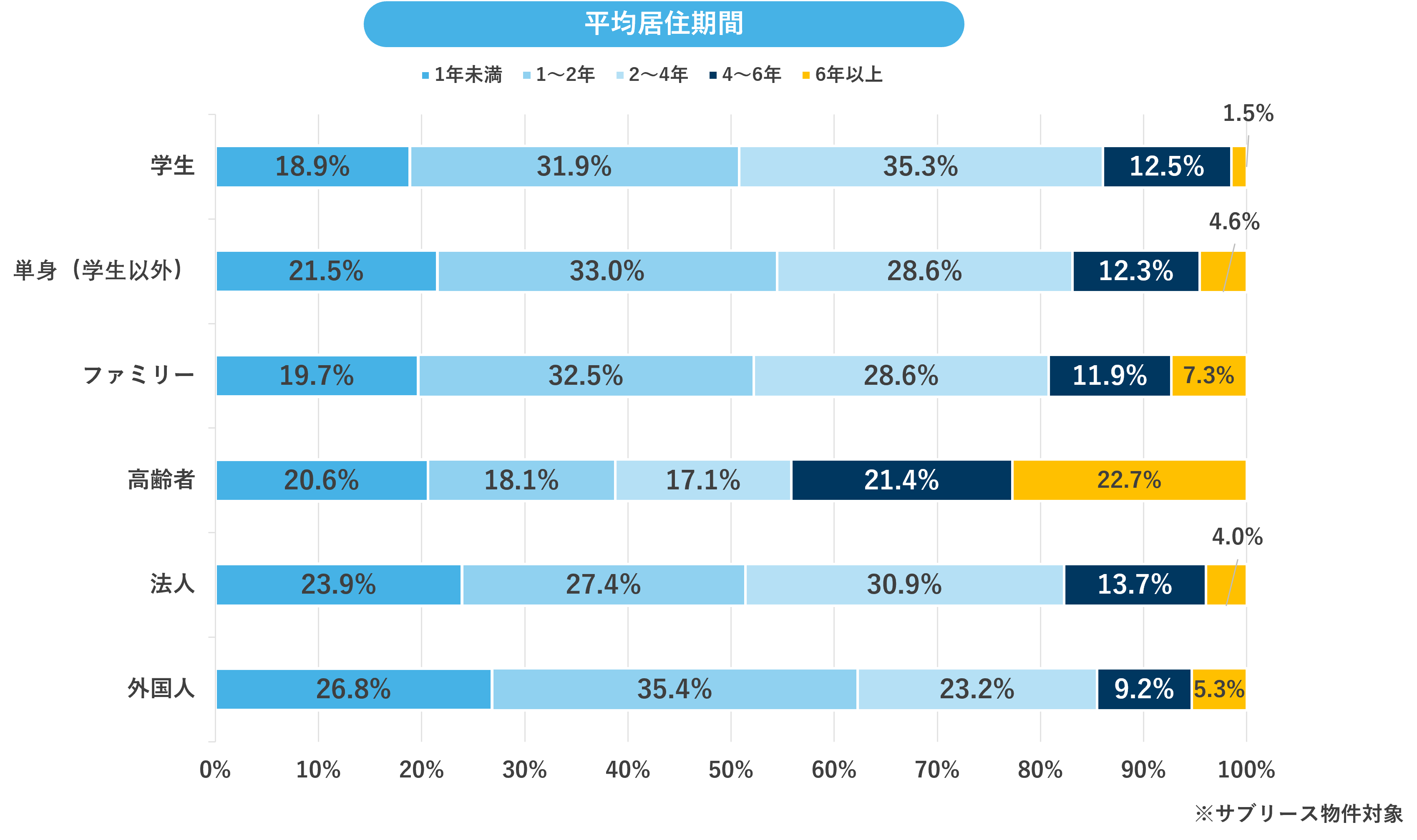 平均入居期間2023年1月