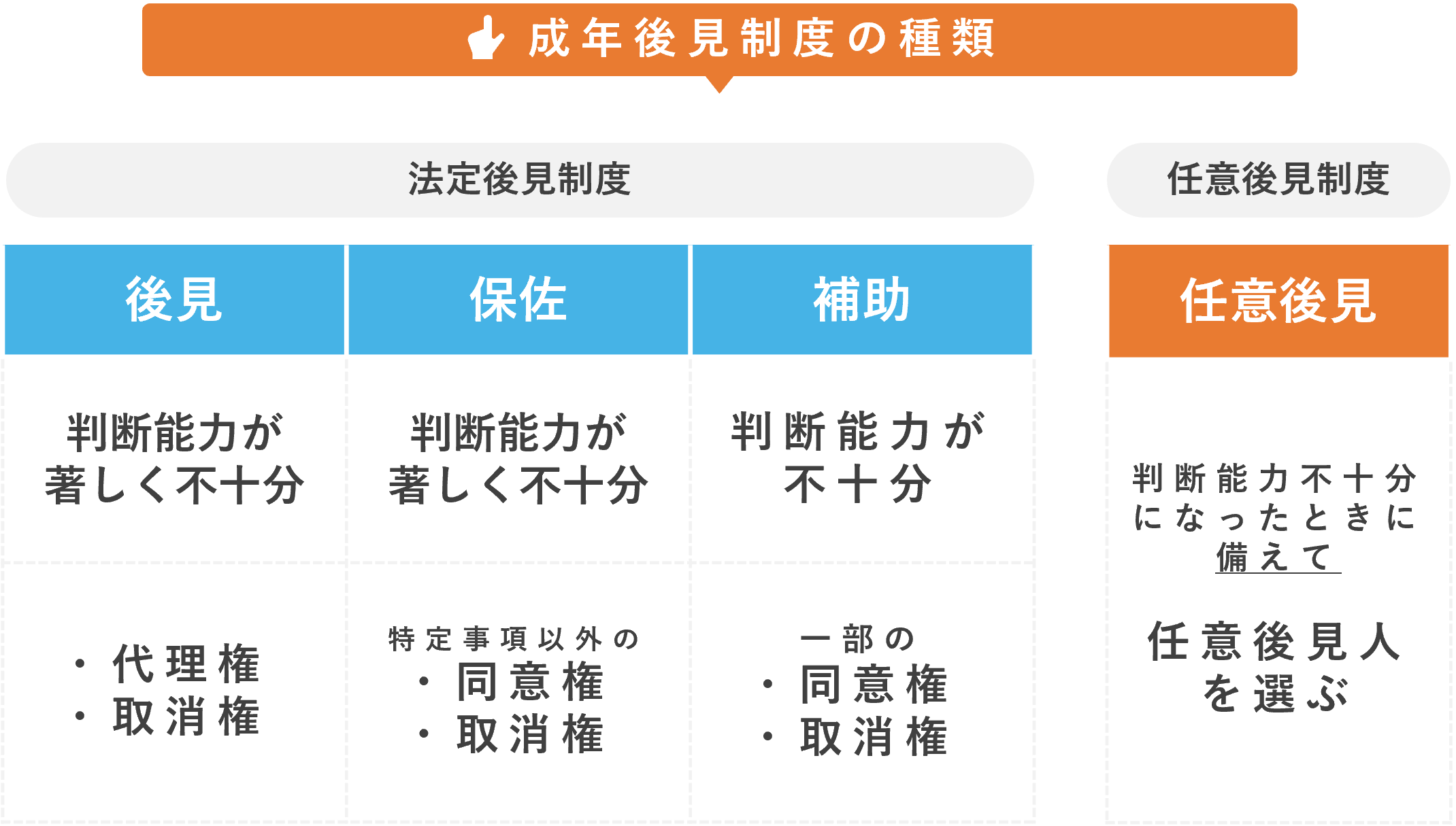 成年後見制度の種類