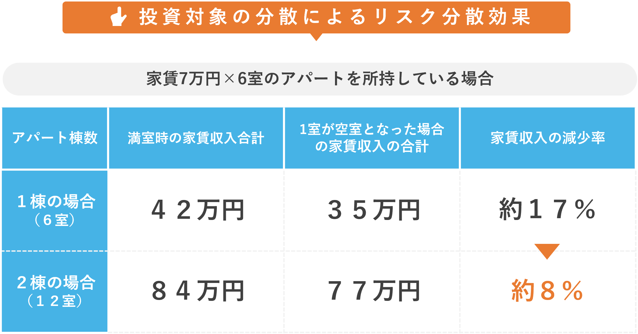 投資対象の分散によるリスク分散効果