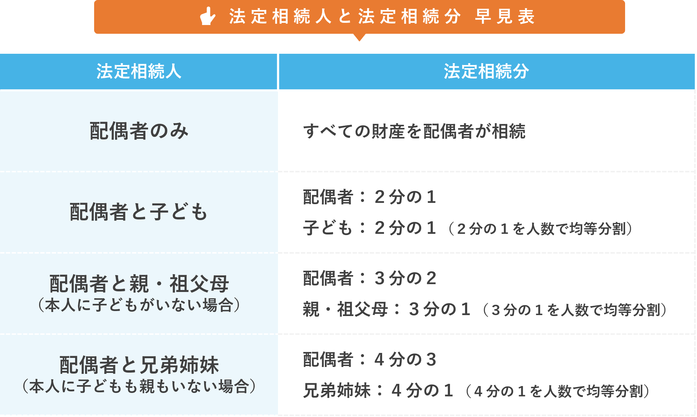 法定相続人と法定相続分早見表