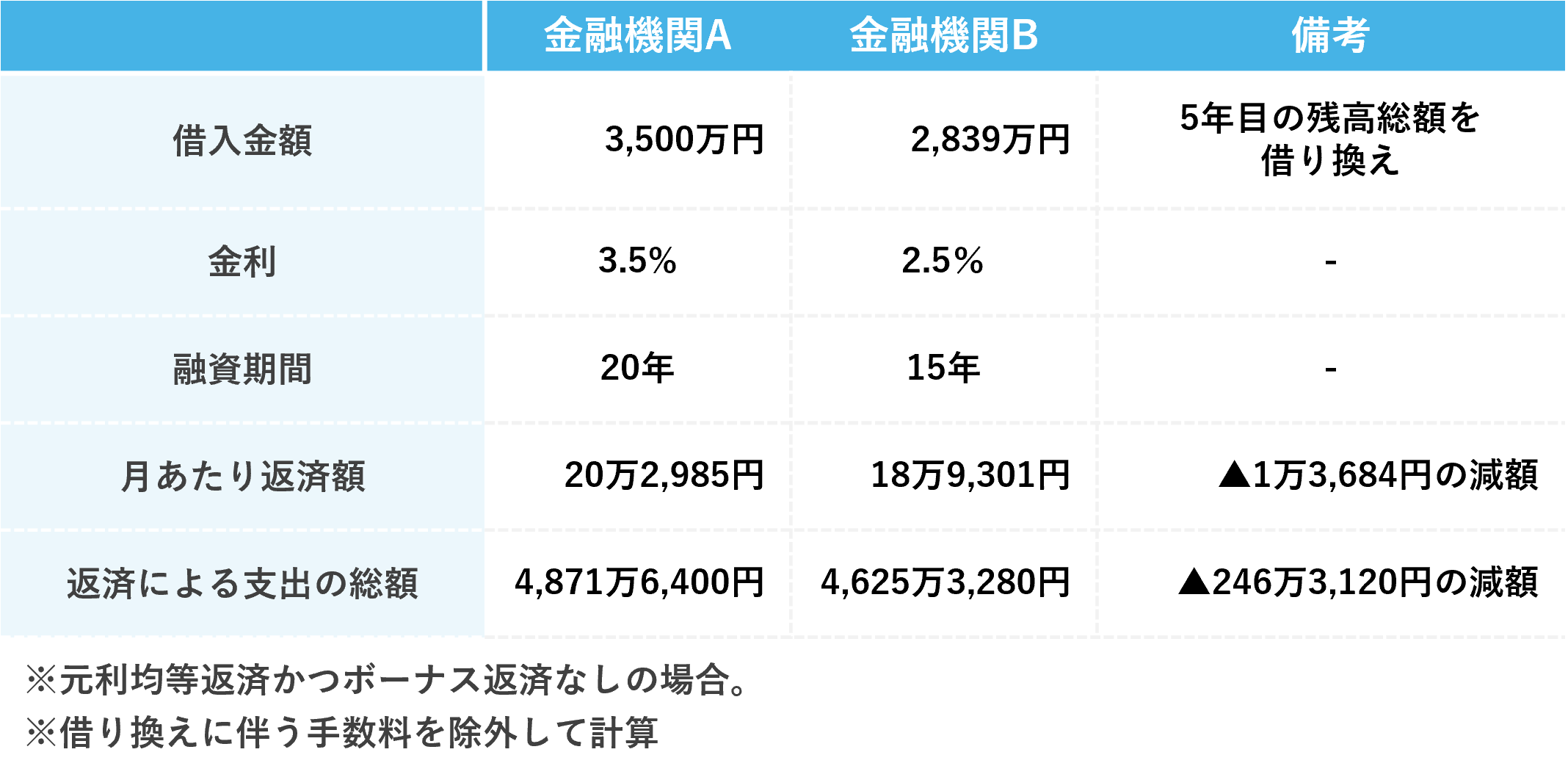 減額シミュレーション表