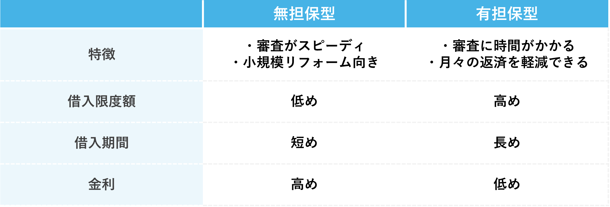 無担保型と有担保型の比較