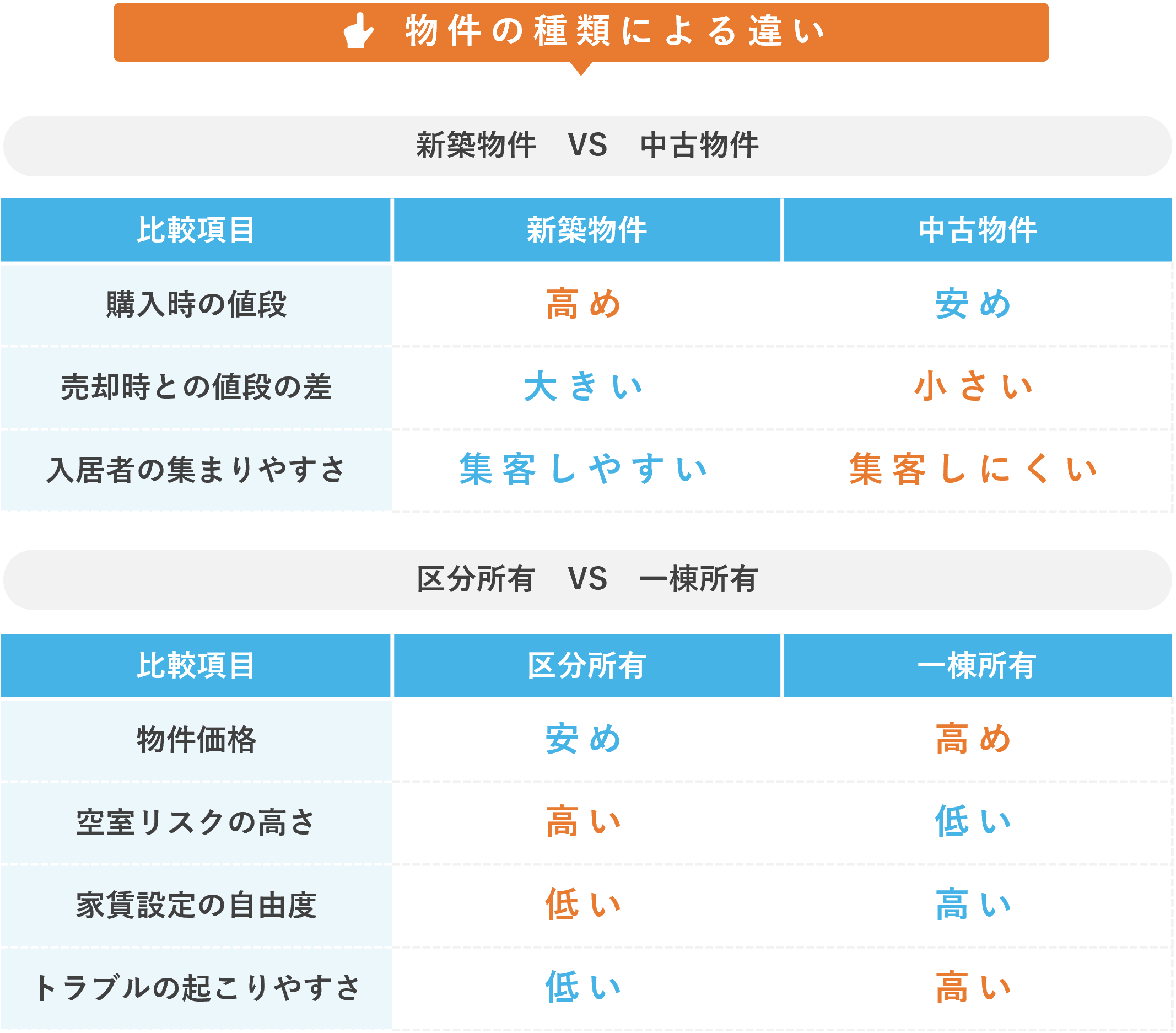 物件種類による違い