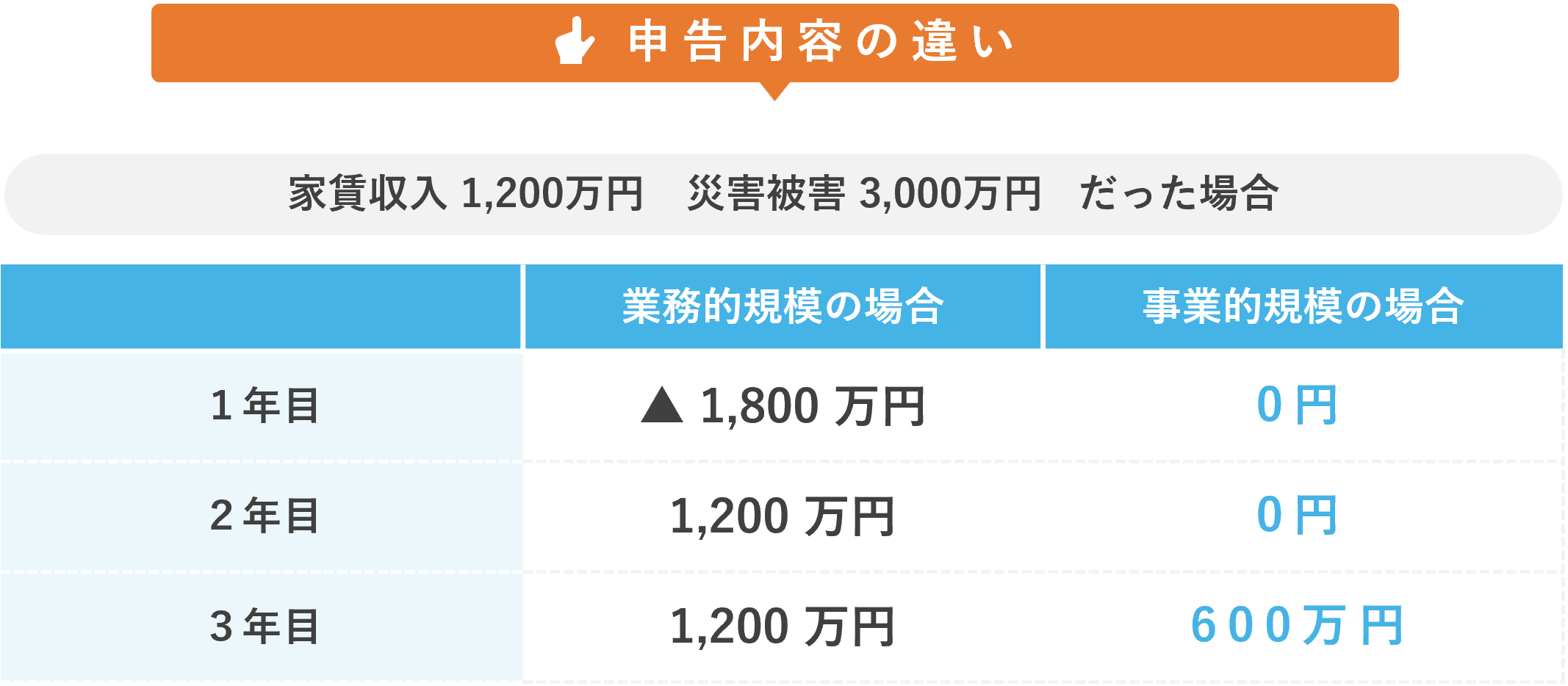 申告内容の違い