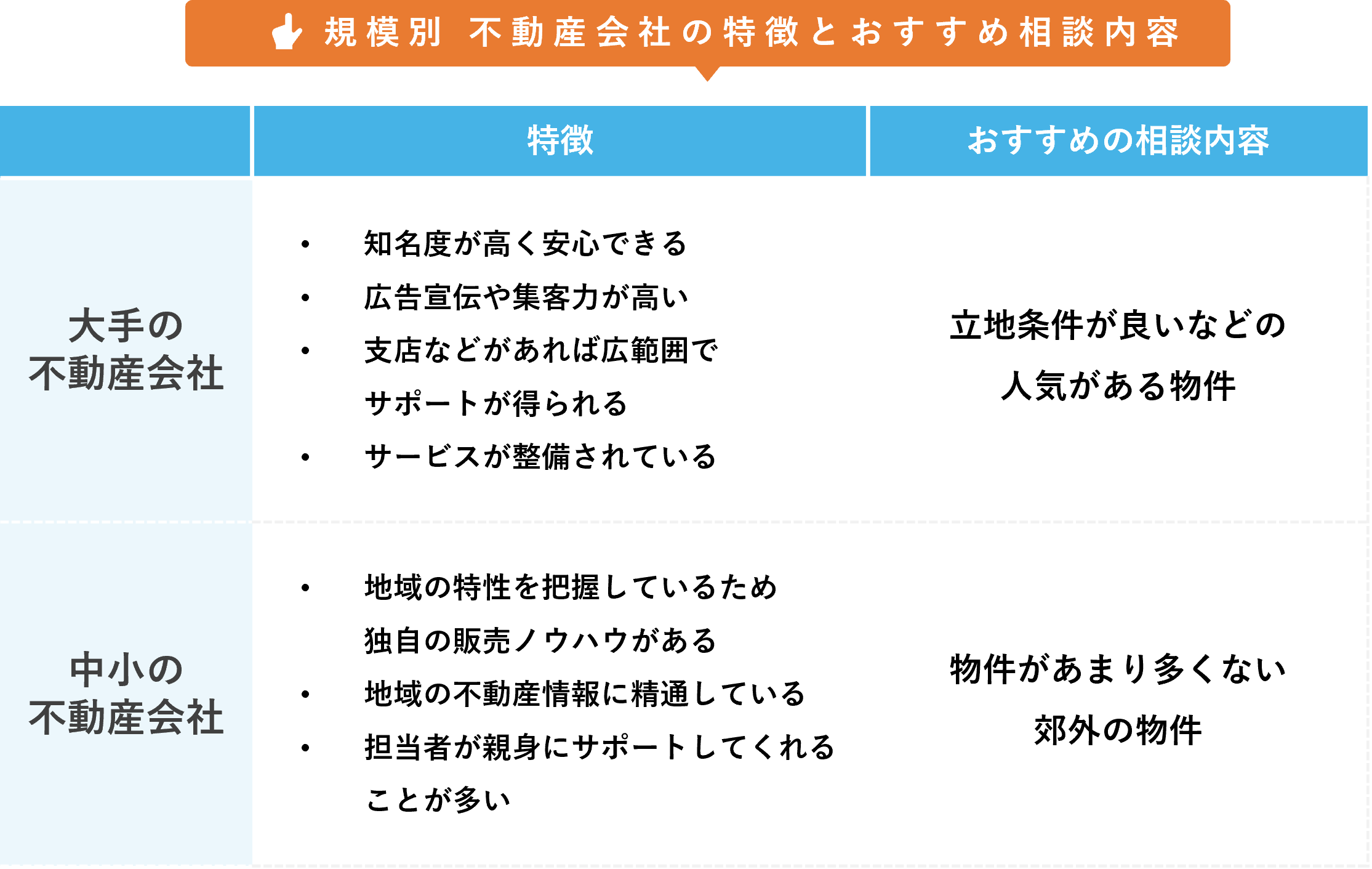 規模別不動産会社の特徴とおすすめ相談内容