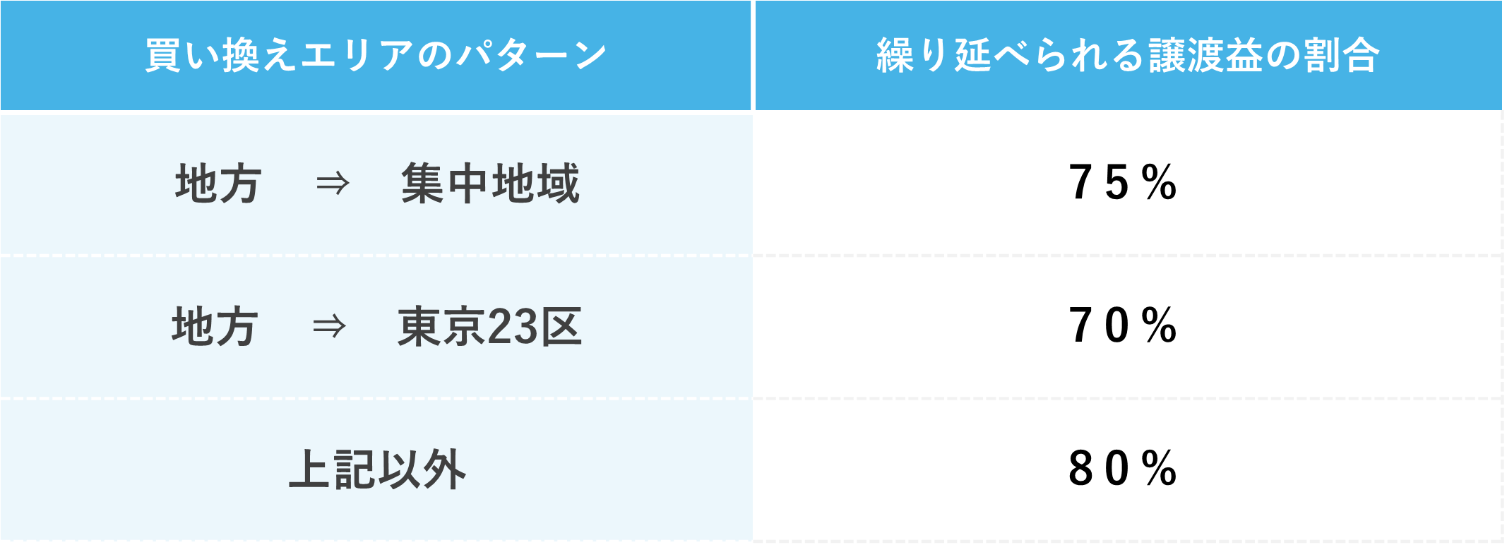 買い換えエリアと譲渡益割合