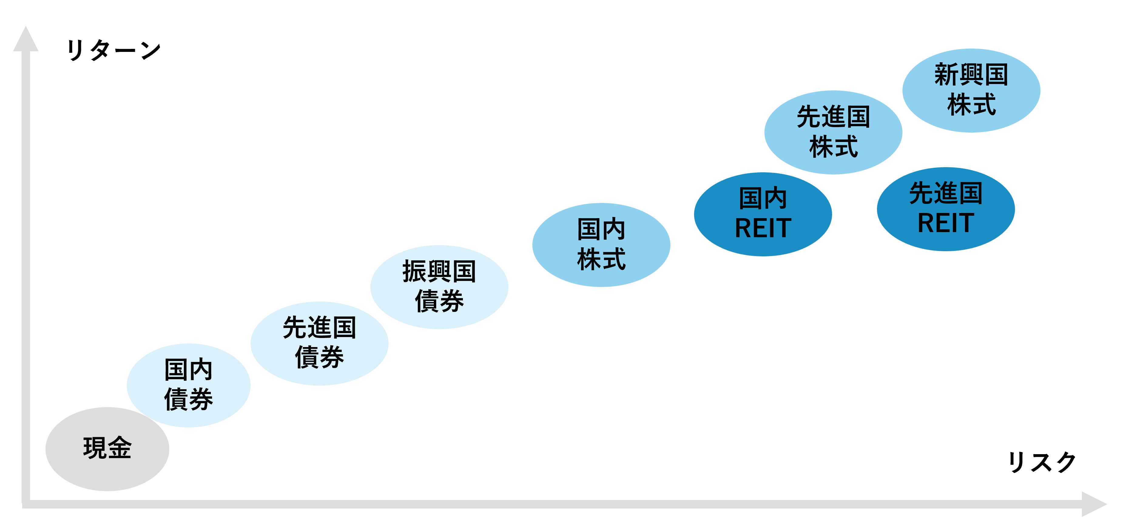 資産クラスごとのリスクとリターン