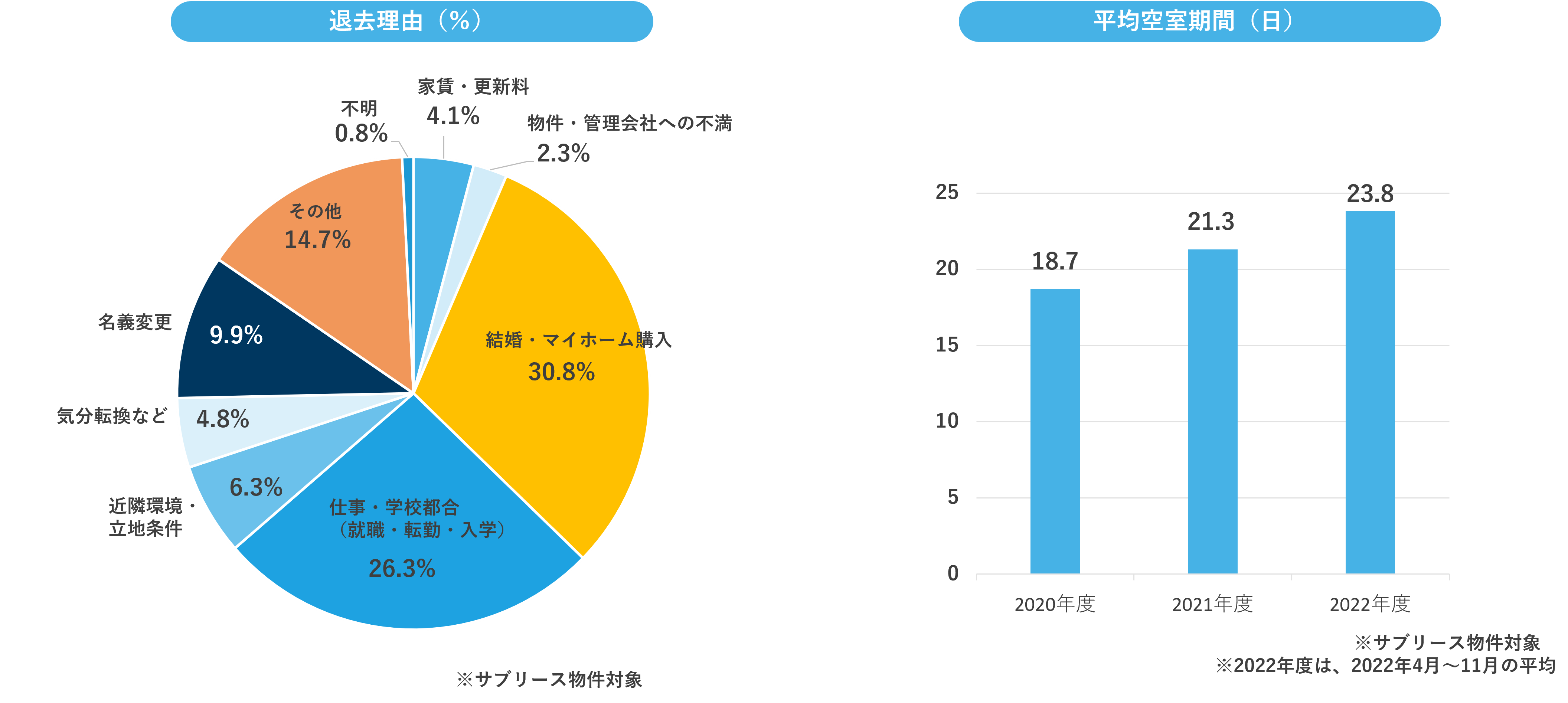 平均居住期間202211.png