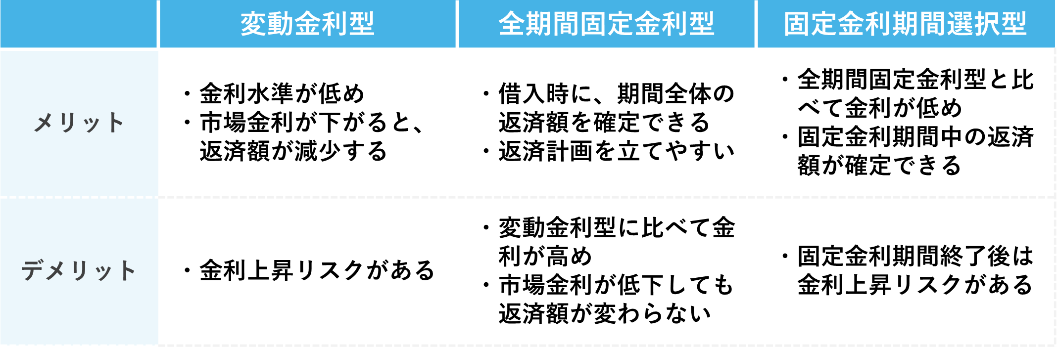 金利タイプ別比較