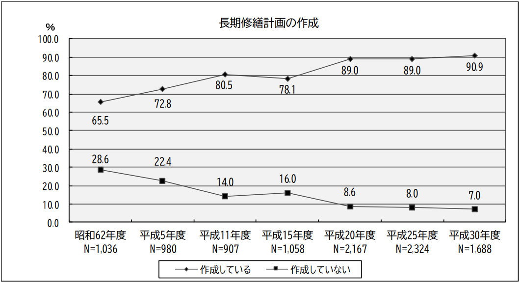 長期修繕計画の作成