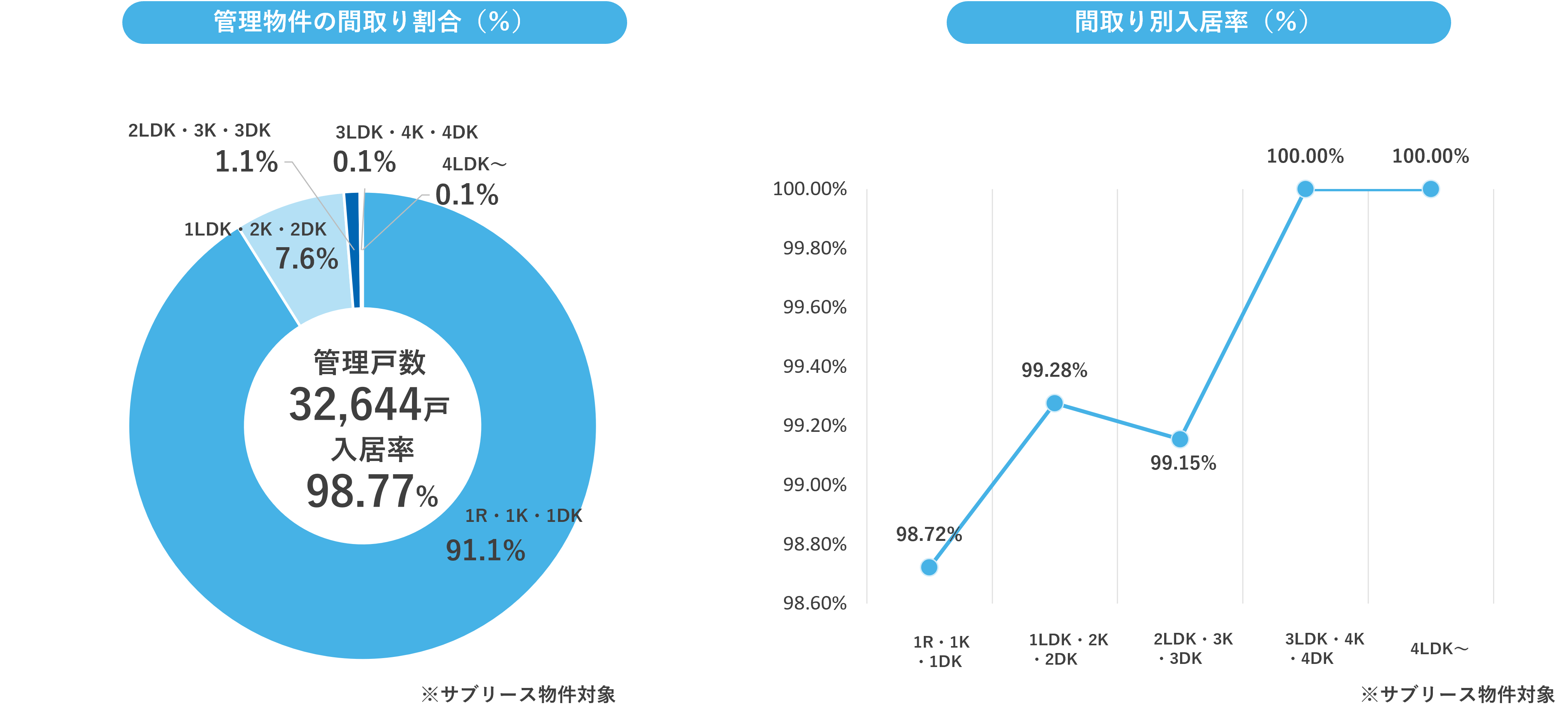 間取別管理戸数と入居率