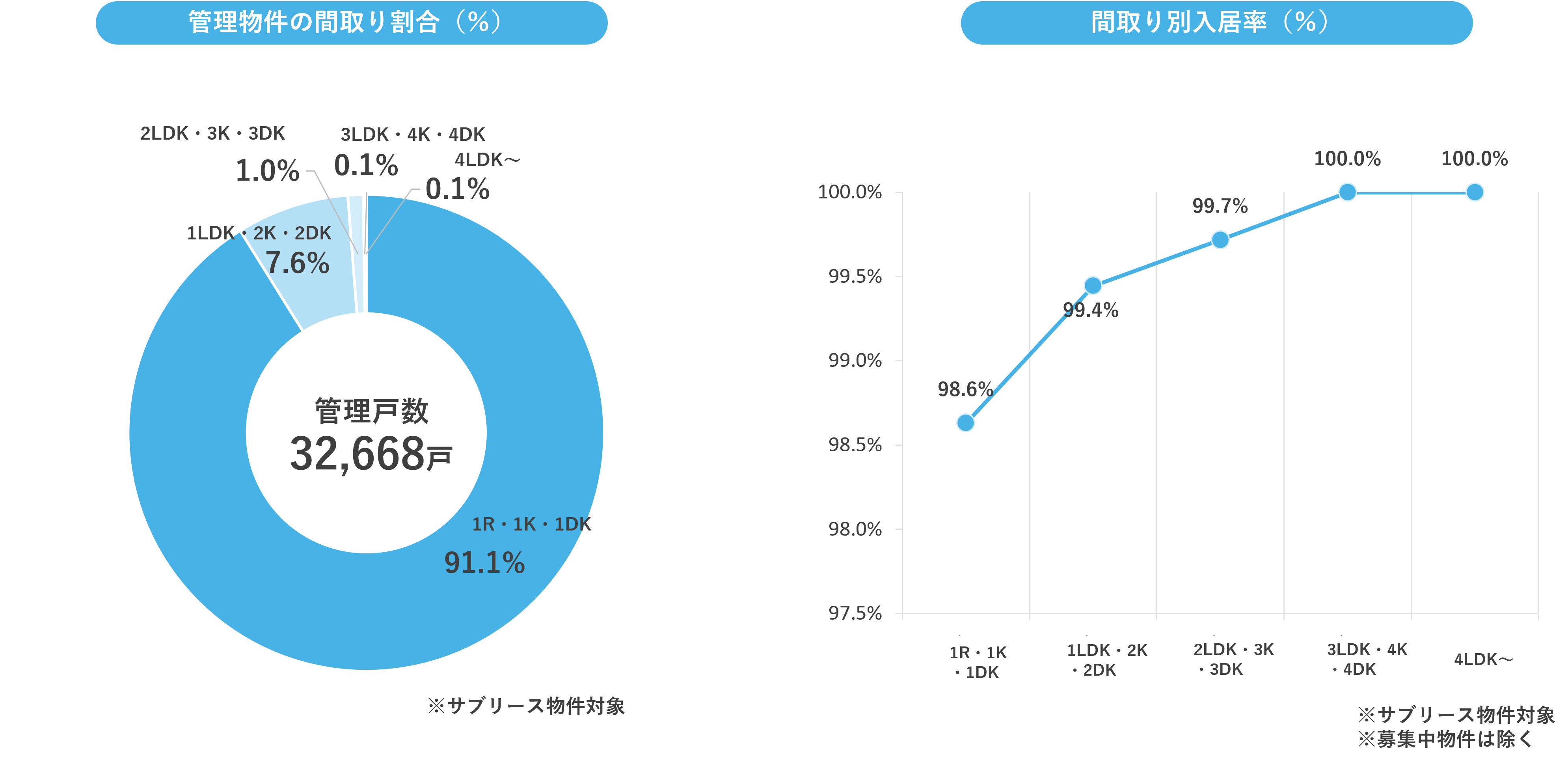 間取割合2023年1月