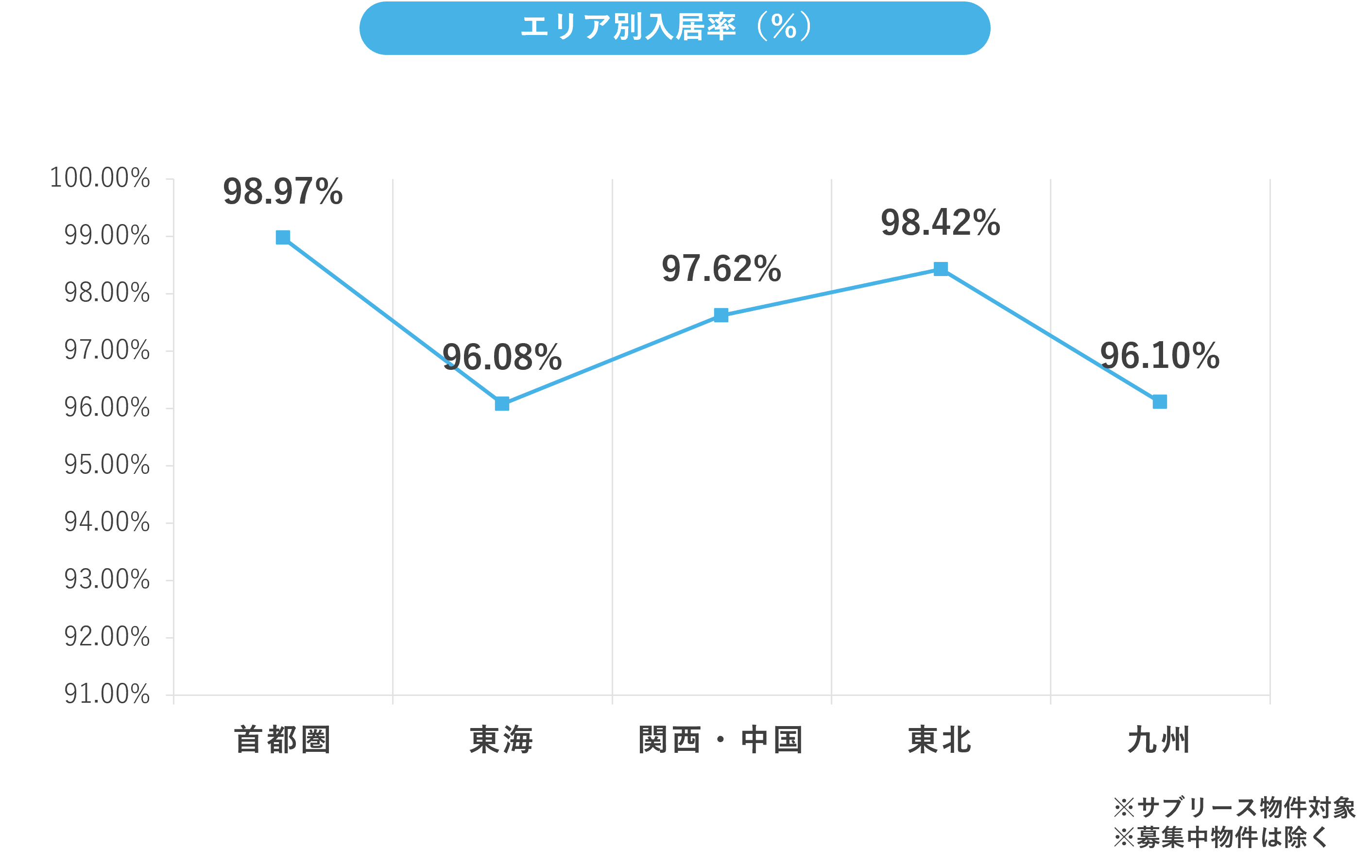 2024年5月エリア別入居率