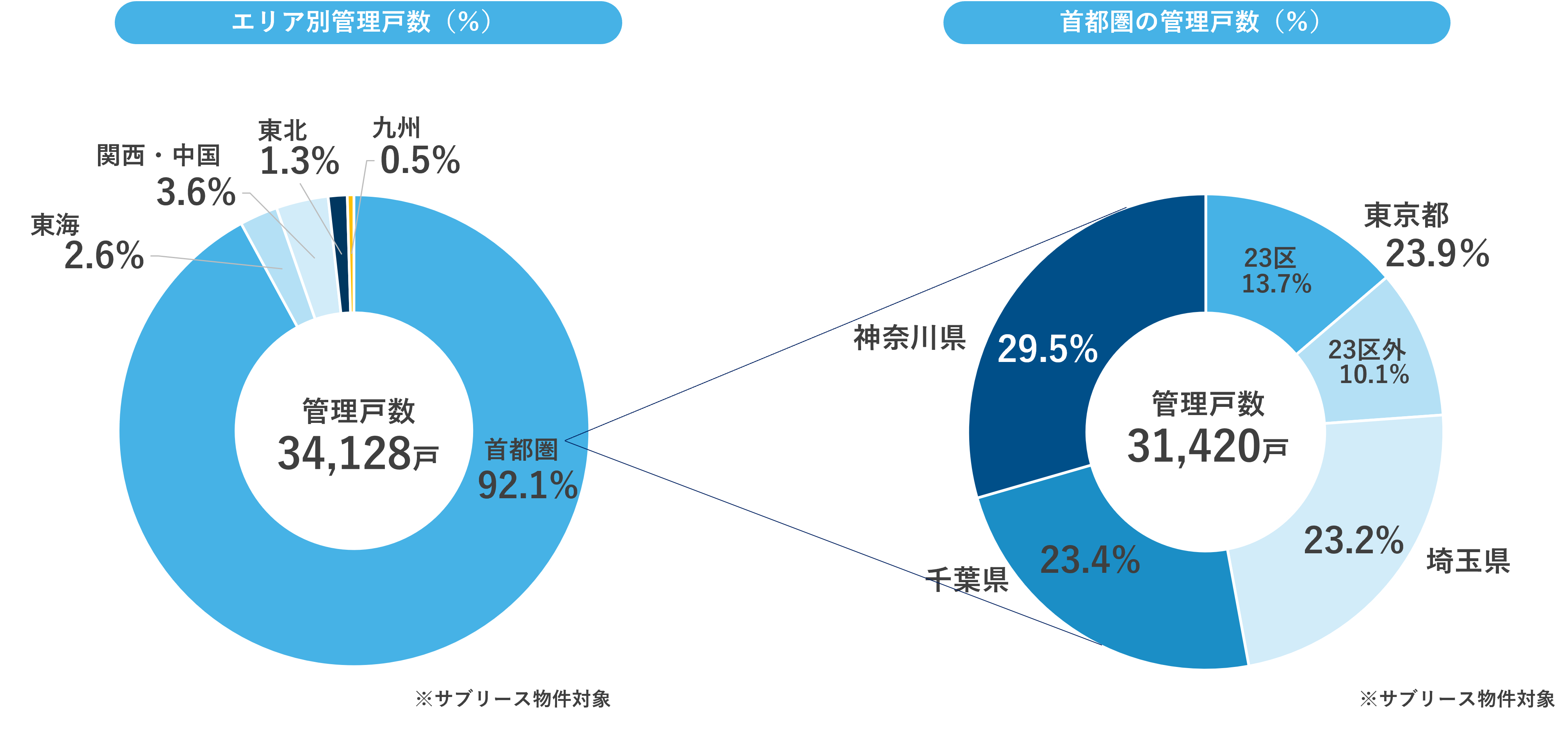 2024年5月エリア別管理戸数割合首都圏の管理戸数割合