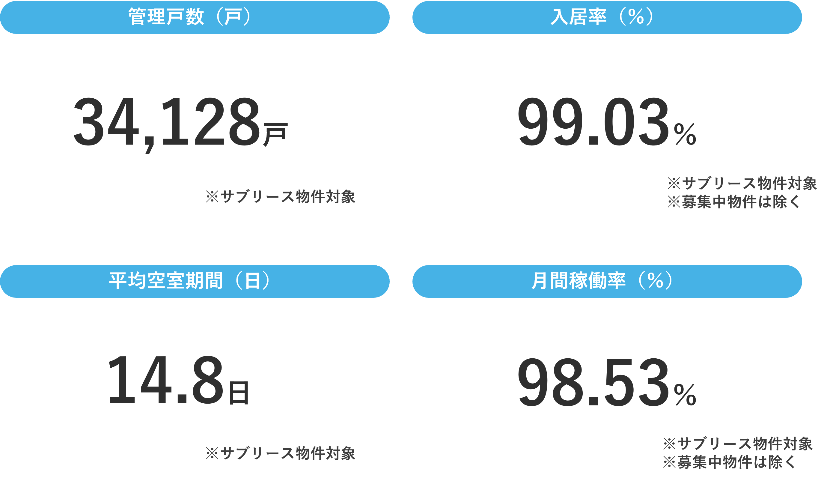 2024年5月賃貸管理サマリーデータ_管理戸数入居率平均空室期間月間稼働率