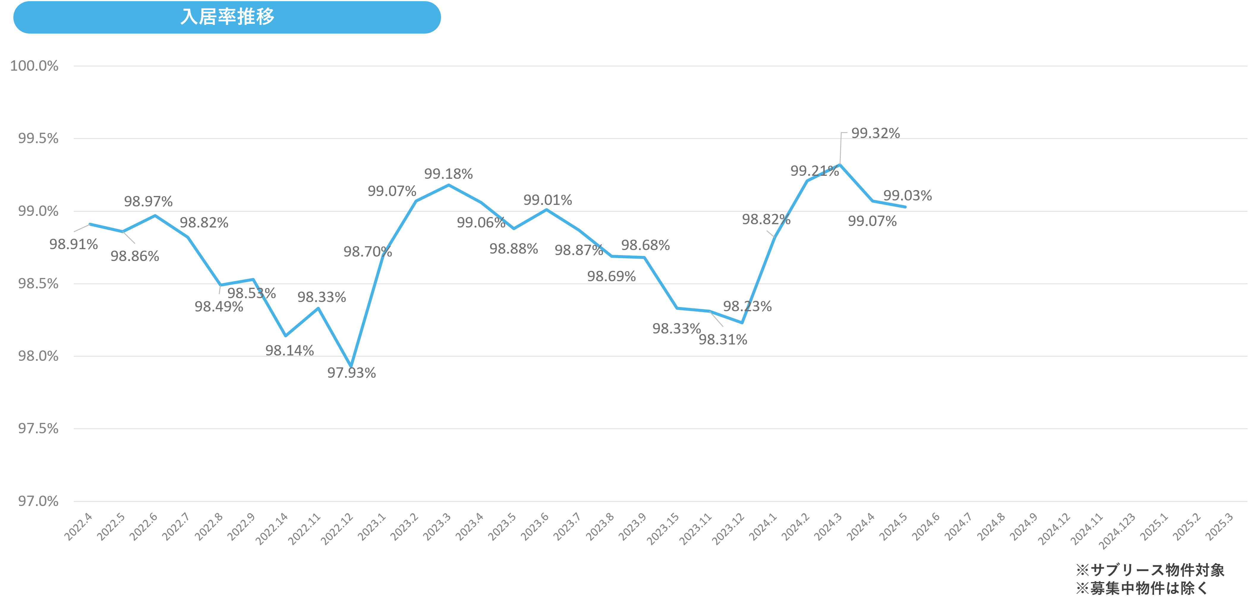 2024年5月までの入居率推移