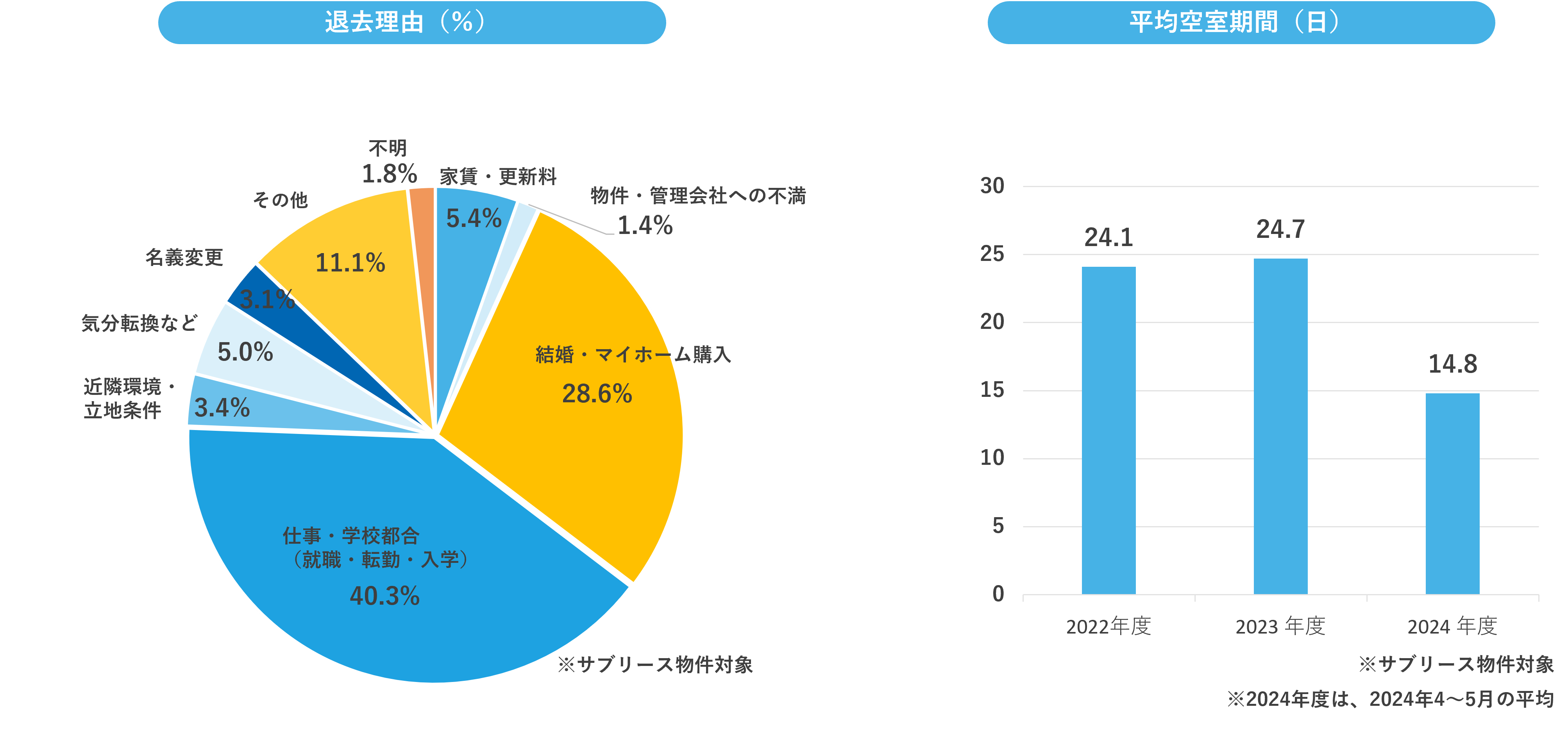 2024年5月退去理由平均空室期間