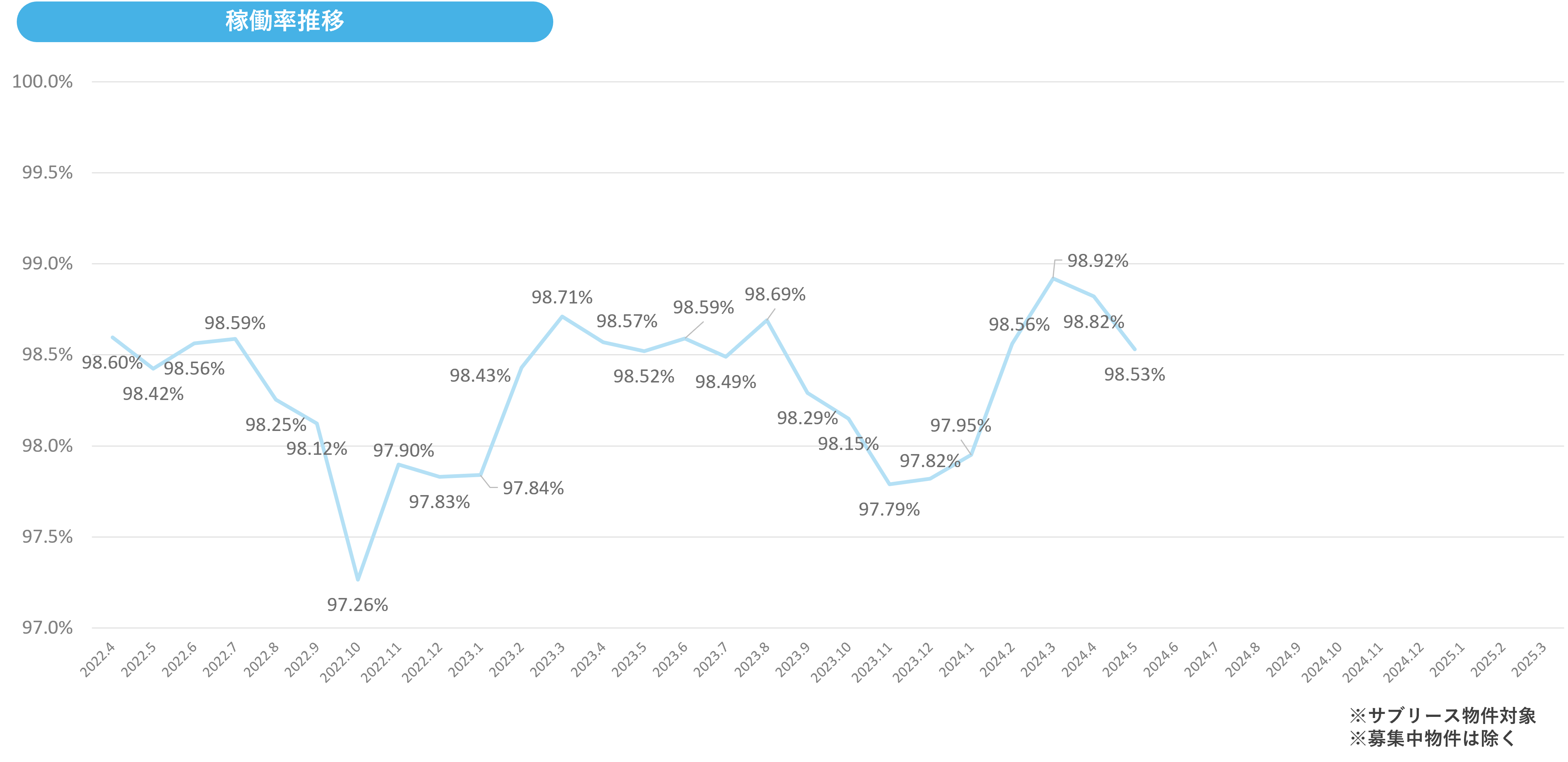 2024年5月までの稼働率推移