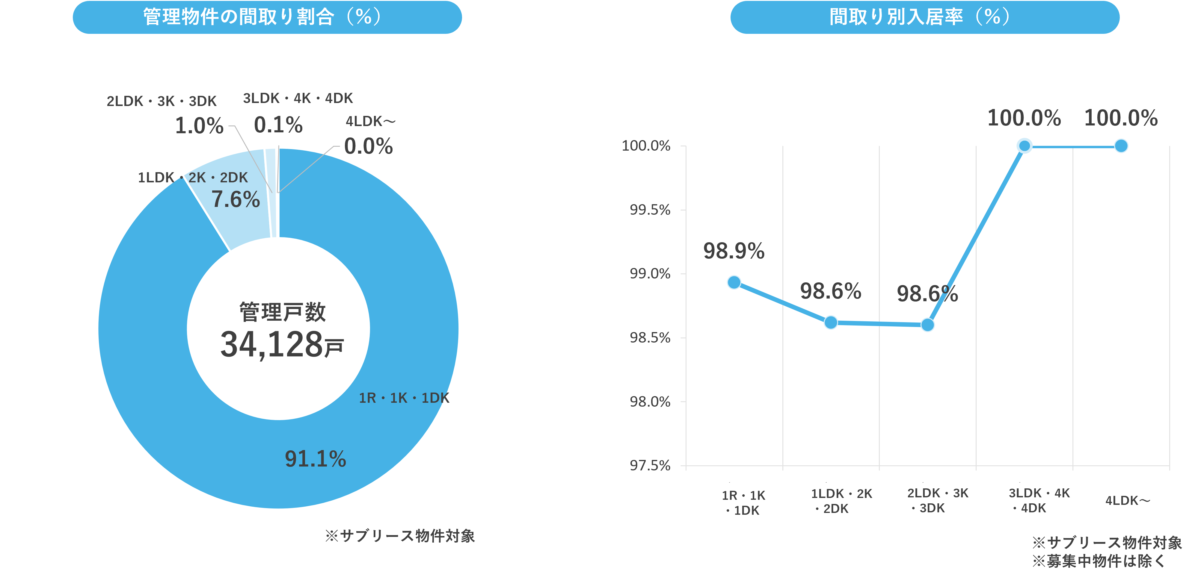 2024年5月間取り別管理戸数割合間取り別入居率