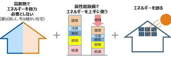 ZEH賃貸経営魅力2