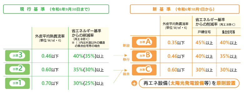 東京ゼロエミ住宅とは3