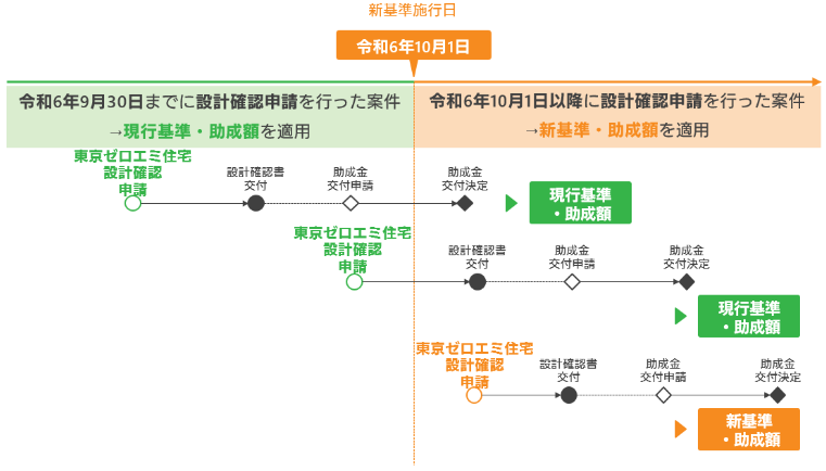 東京ゼロエミ住宅とは5
