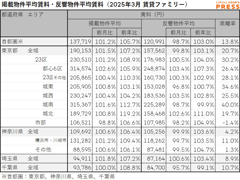 東京23区賃料相場ランキング2