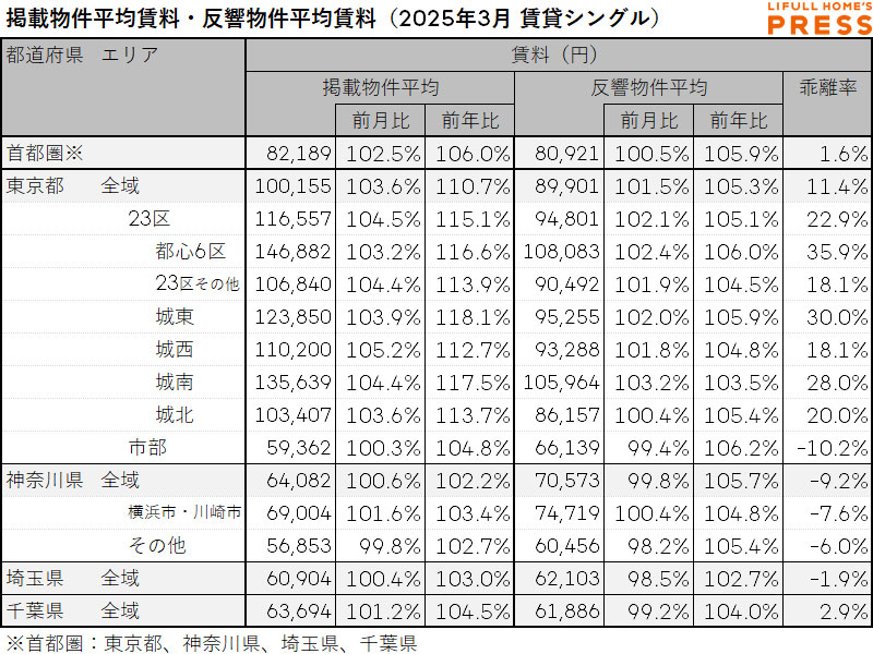 東京23区賃料相場ランキング3