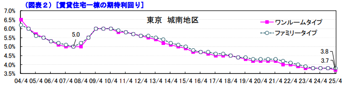 東京アパート経営6