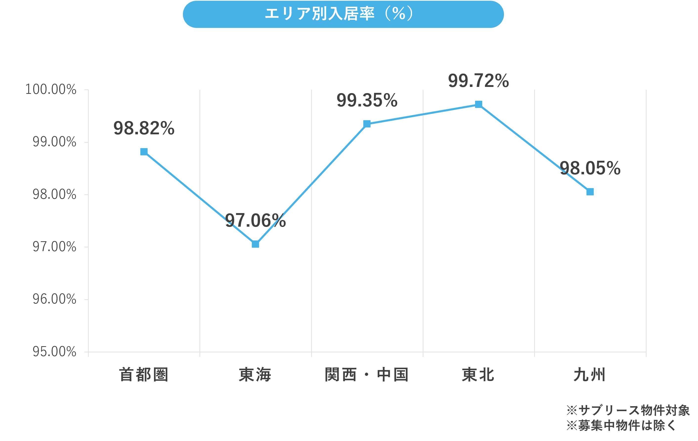 3月エリア別入居率.png