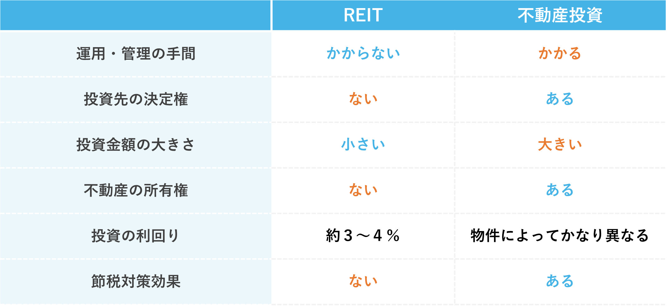 不動産投資REIT比較表