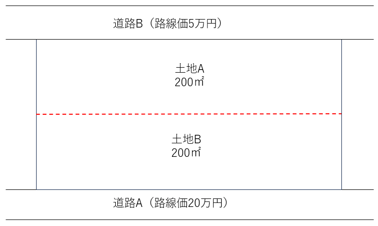 分筆登記の費用相場7